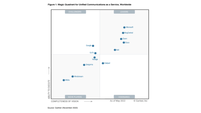 Zoom: 2022 Gartner Magic Quadrant 전 세계 UCaaS 부문 리더