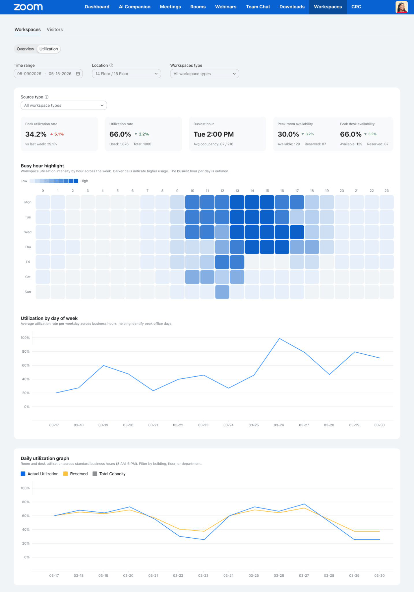 Workspace Utilization Dashboard