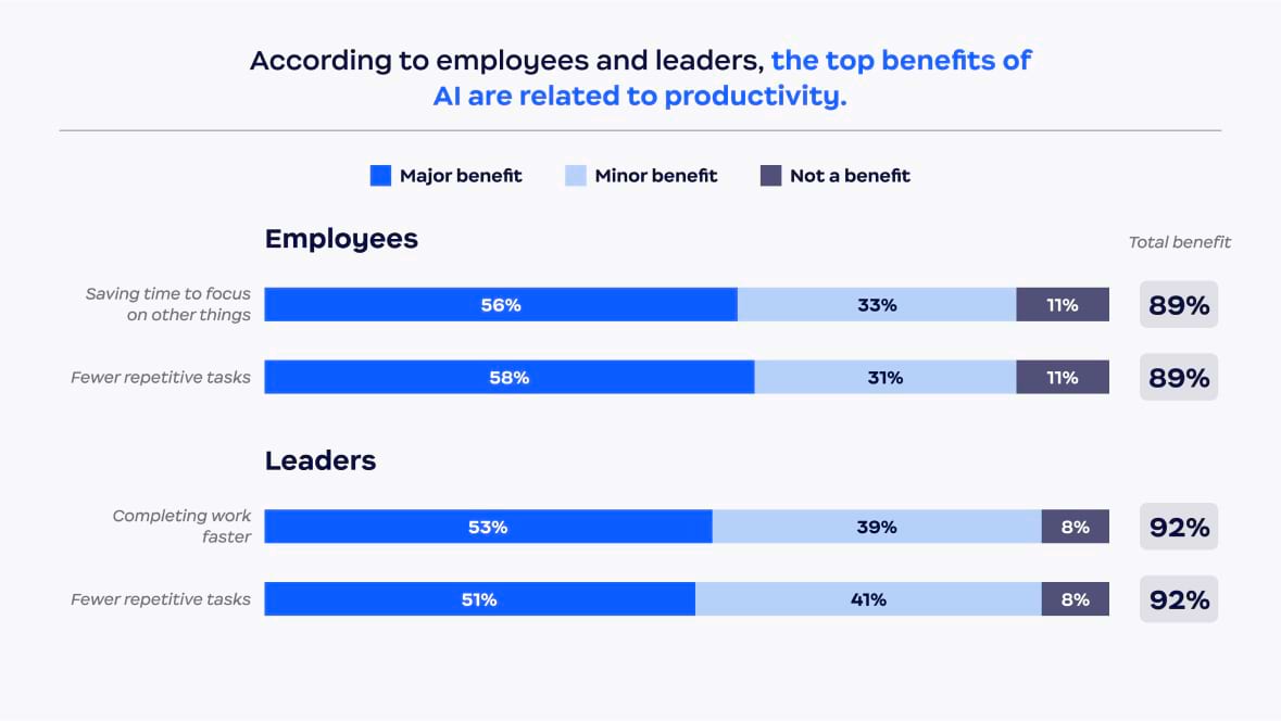 직원과 리더에 따르면 AI의 가장 큰 이점은 생산성과 관련이 있습니다.