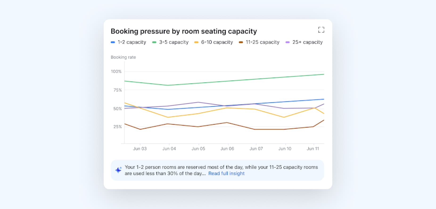 Actionable insights