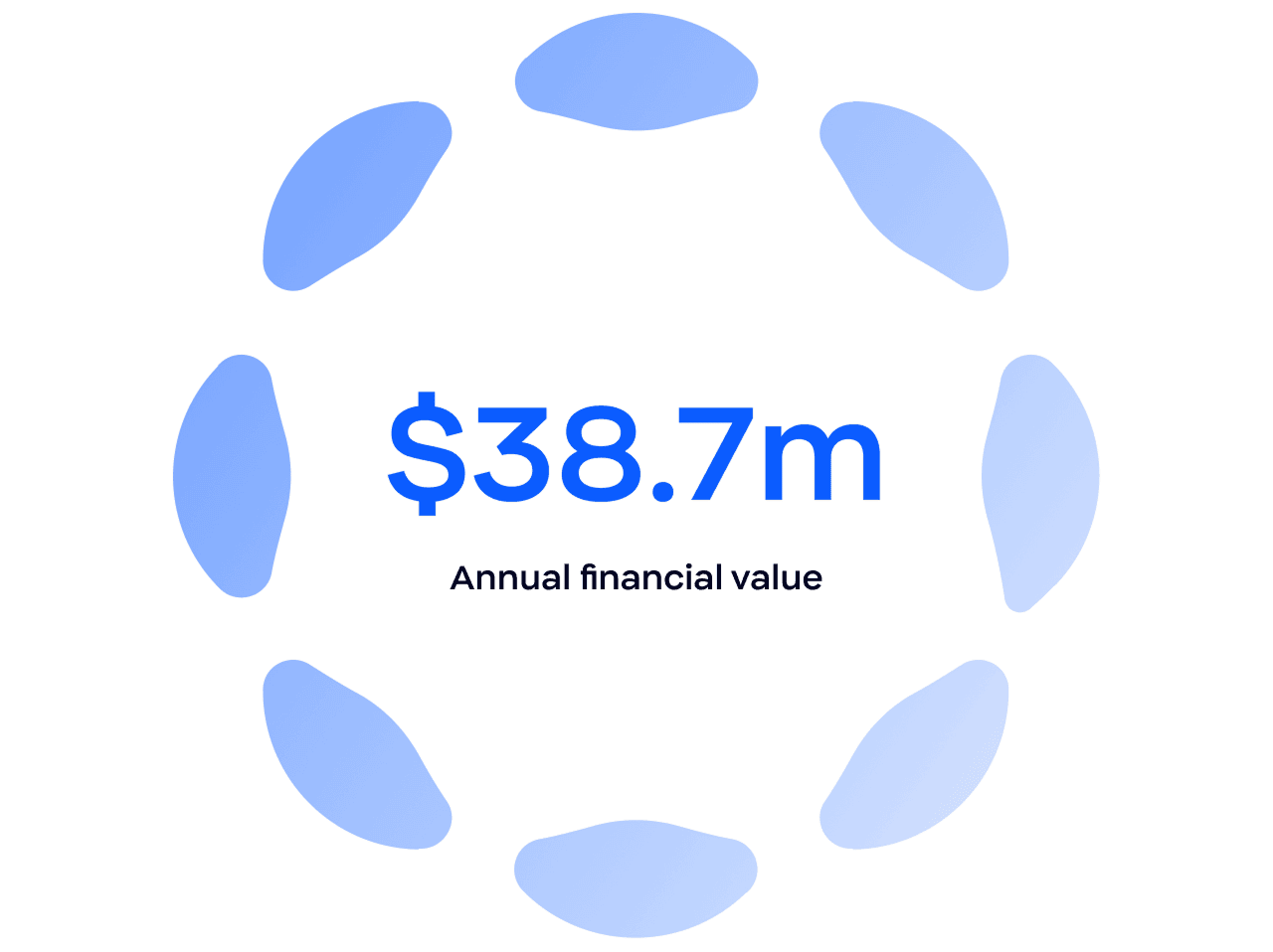Five real-life Zoom customers saw an average financial value of $38.7 million annually after five years of using Zoom Workplace.