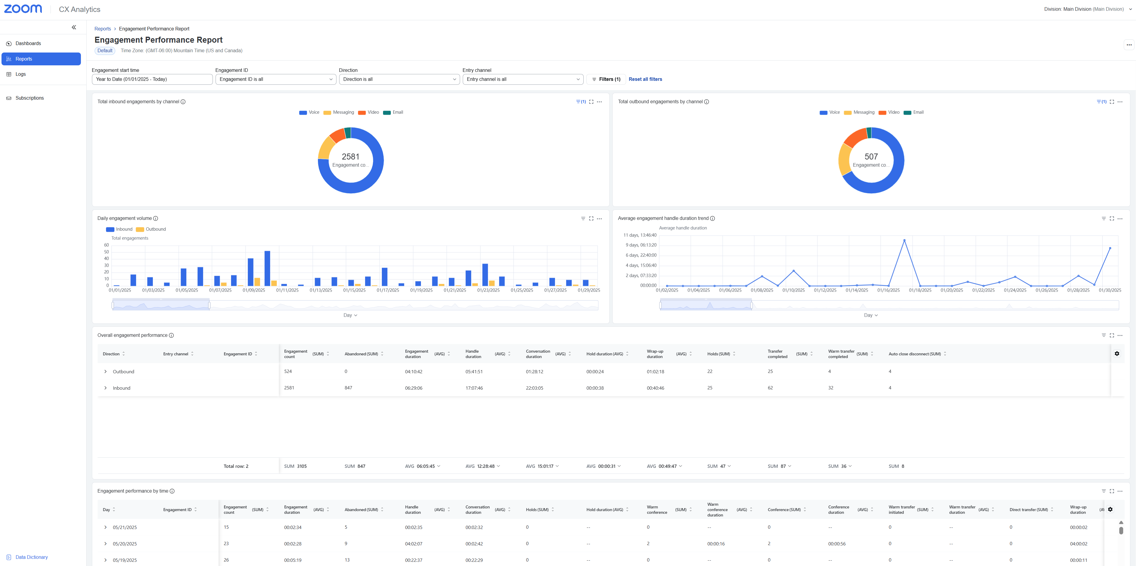 Updated CX Analytics dashboard for Zoom Contact Center enhances how teams monitor metrics.