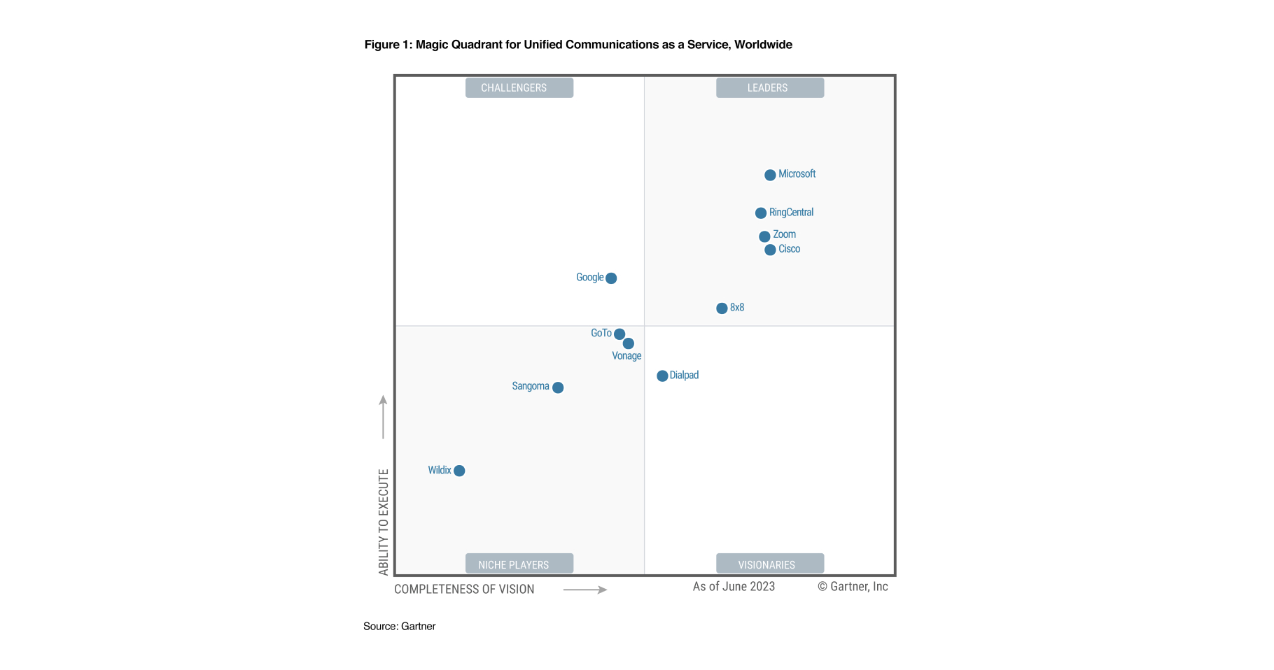 Zoom 荣获 2023 年 Gartner® 全球 UCaaS Magic Quadrant™（魔力象限）领导者称号，这是 Zoom 第四次获此殊荣