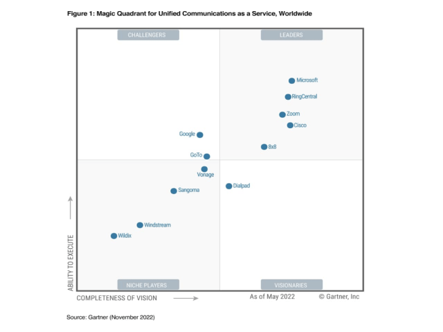 Gartner 2022 dot chart