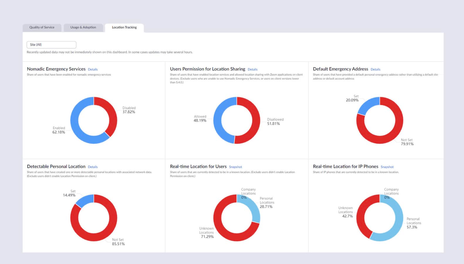 Location Tracking pie charts