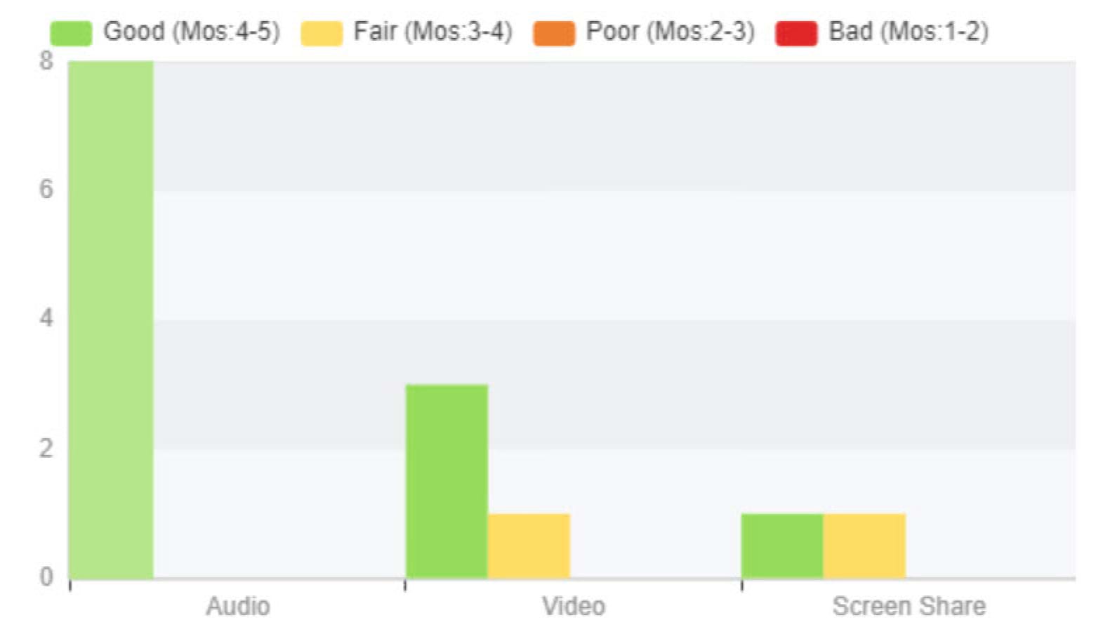 Green and yellow bar graph