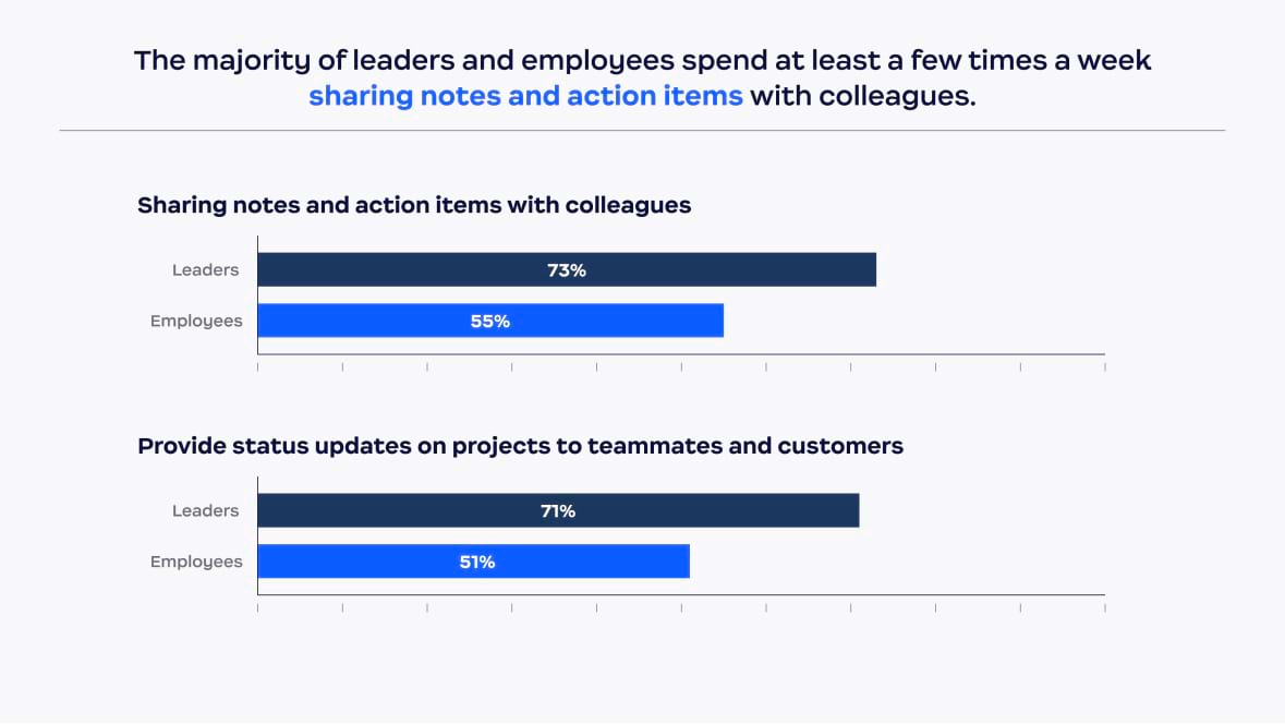 The majority of leaders and employees spend at least a few times a week sharing notes and action items with colleagues.