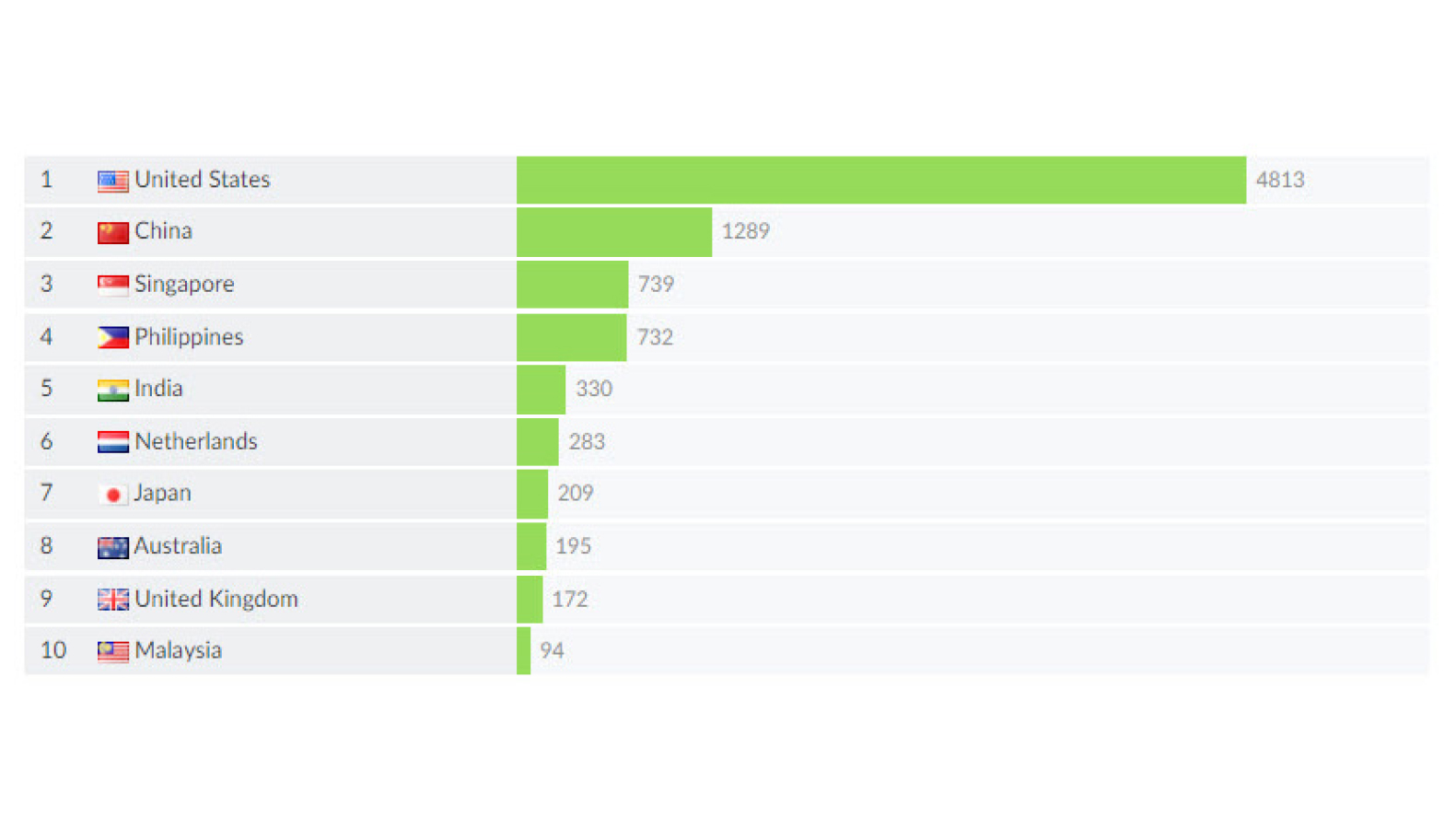 Top 10 Locations by Zoom Team Chat Participants