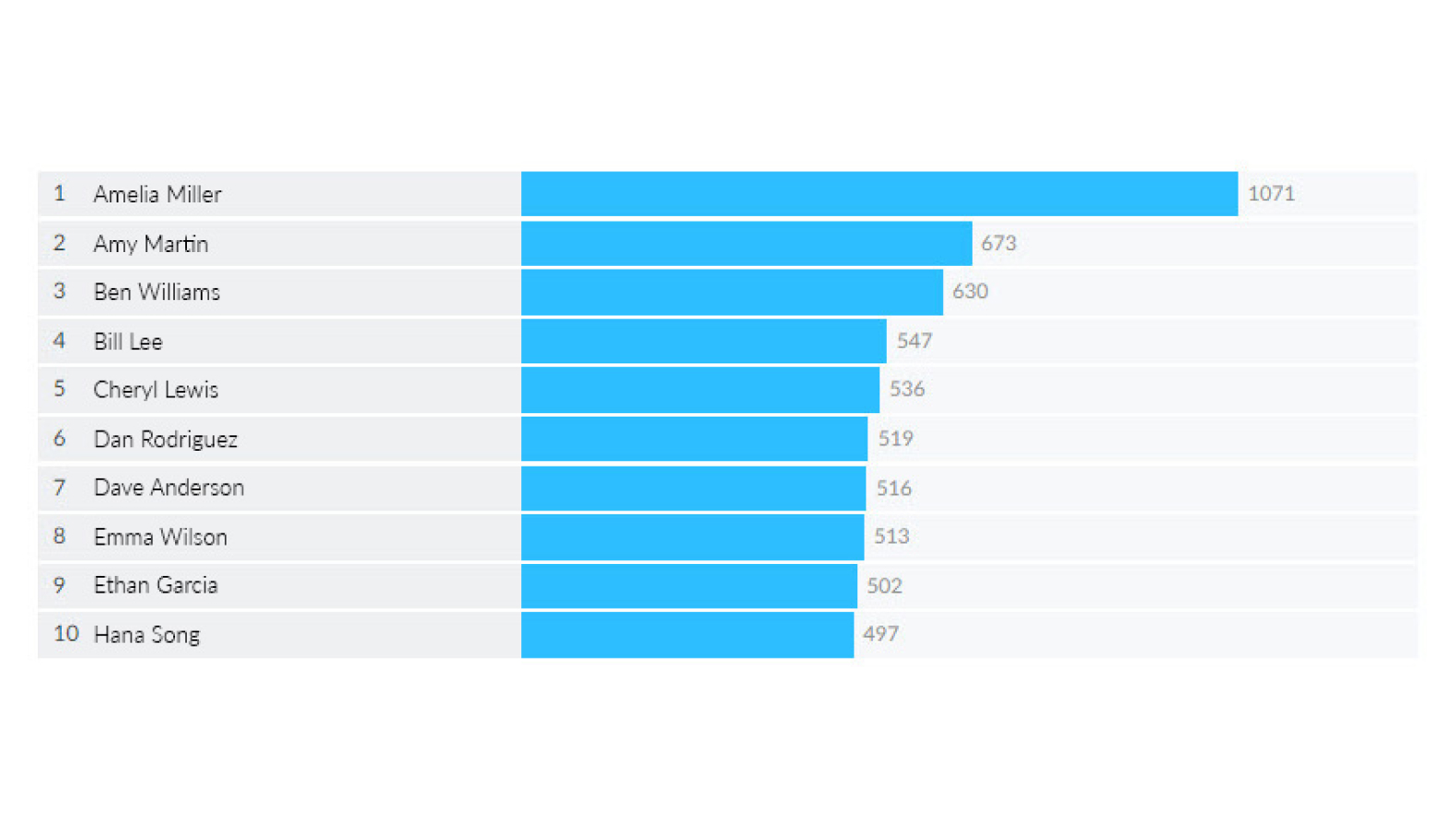 Top 10 Users by Zoom Team Chat Sent Messages