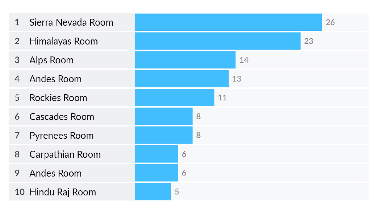 Top 25 Zoom Rooms Usage by Minutes