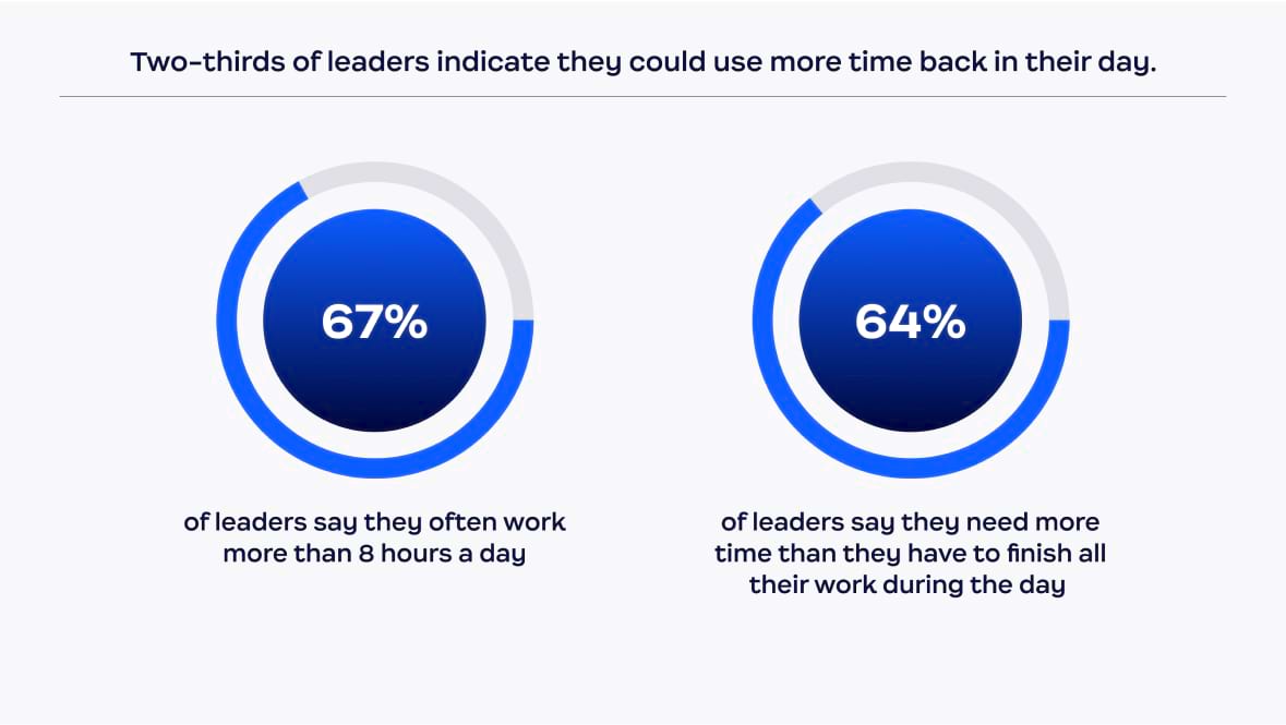 리더의 3분의 2에 해당하는 응답은 리더들이 하루에 더 많은 시간을 추가로 확보할 수 있음을 나타냅니다.