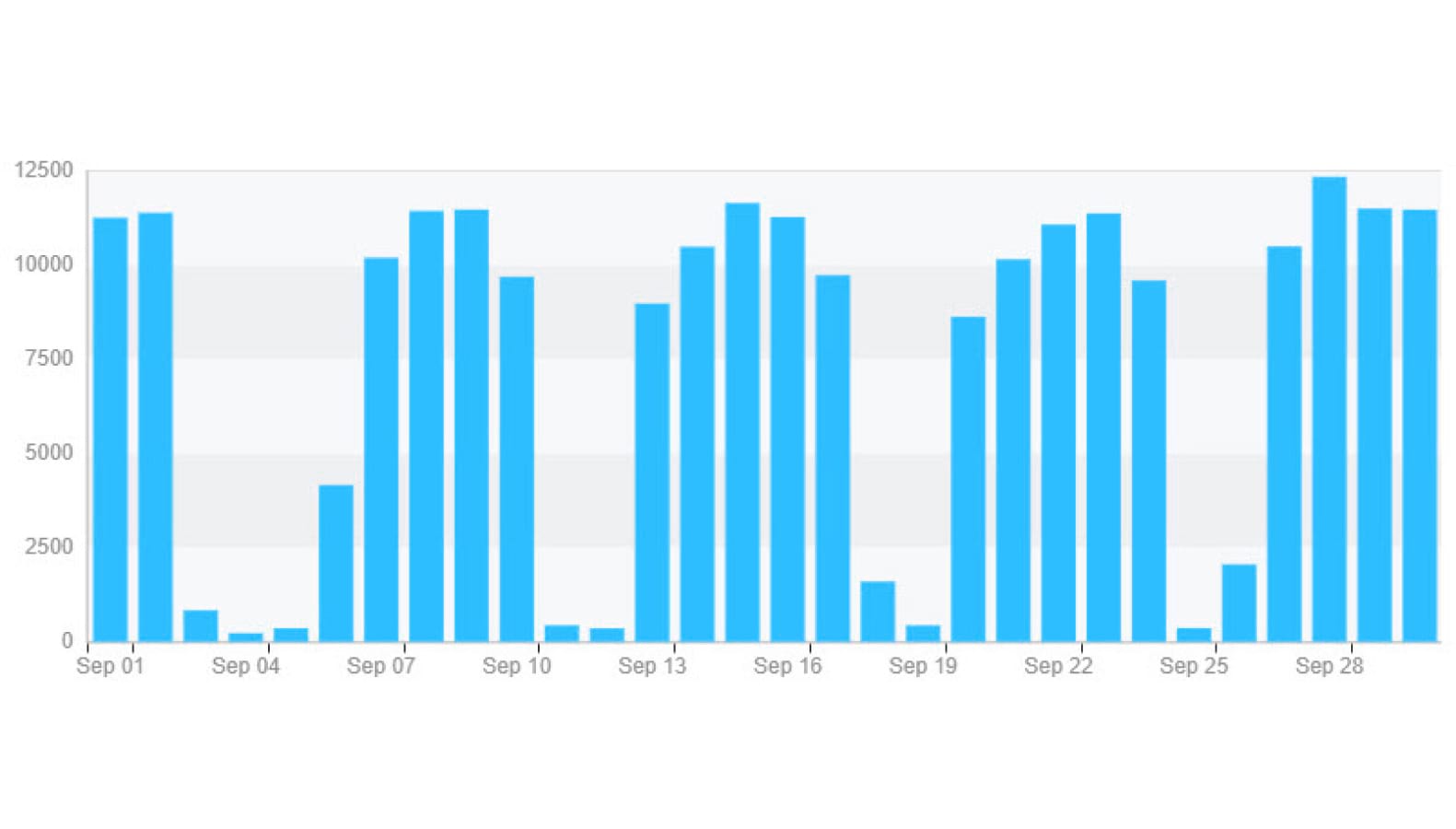 Usage chart