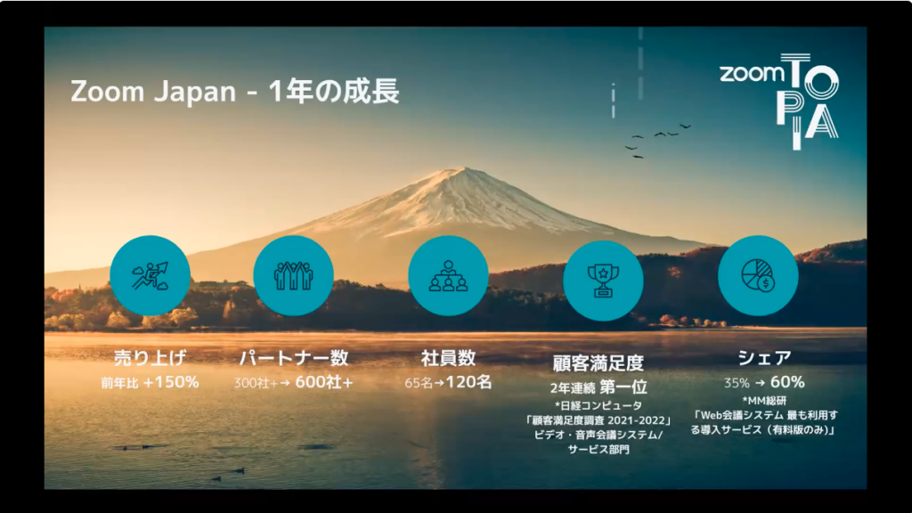 Web会議システムの市場でのシェアも引き続き高く、最新のM M総研の情報では、昨年の 35% から 60% へと成長しています