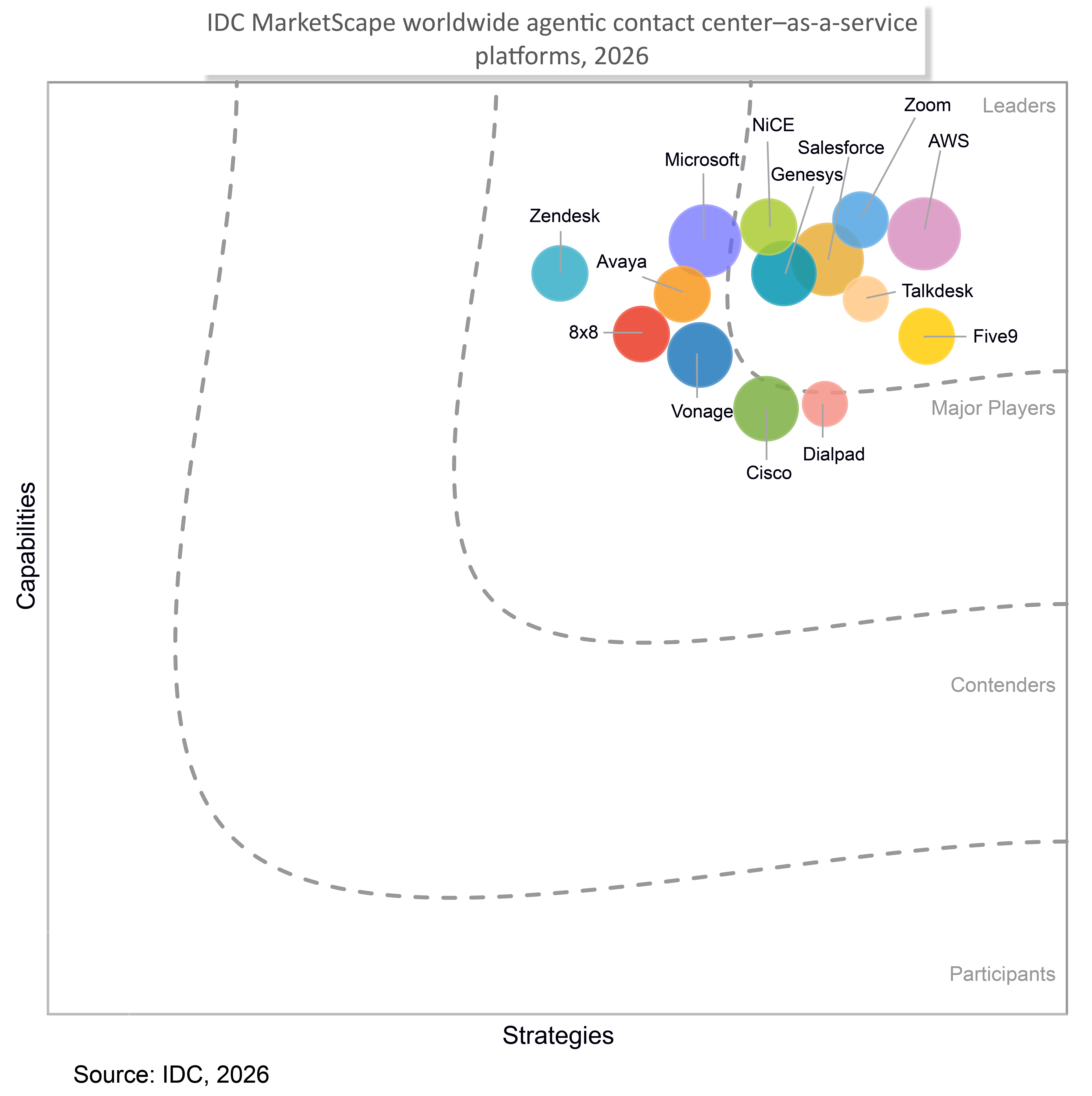 IDC MarketScape: Worldwide Agentic Contact Center as a Service Platforms 2026 &mdash; bubble chart showing vendor positions across Strategies and Capabilities axes, with Zoom placed in the Leaders quadrant alongside AWS, Salesforce, NICE, Genesys, and Microsoft.
