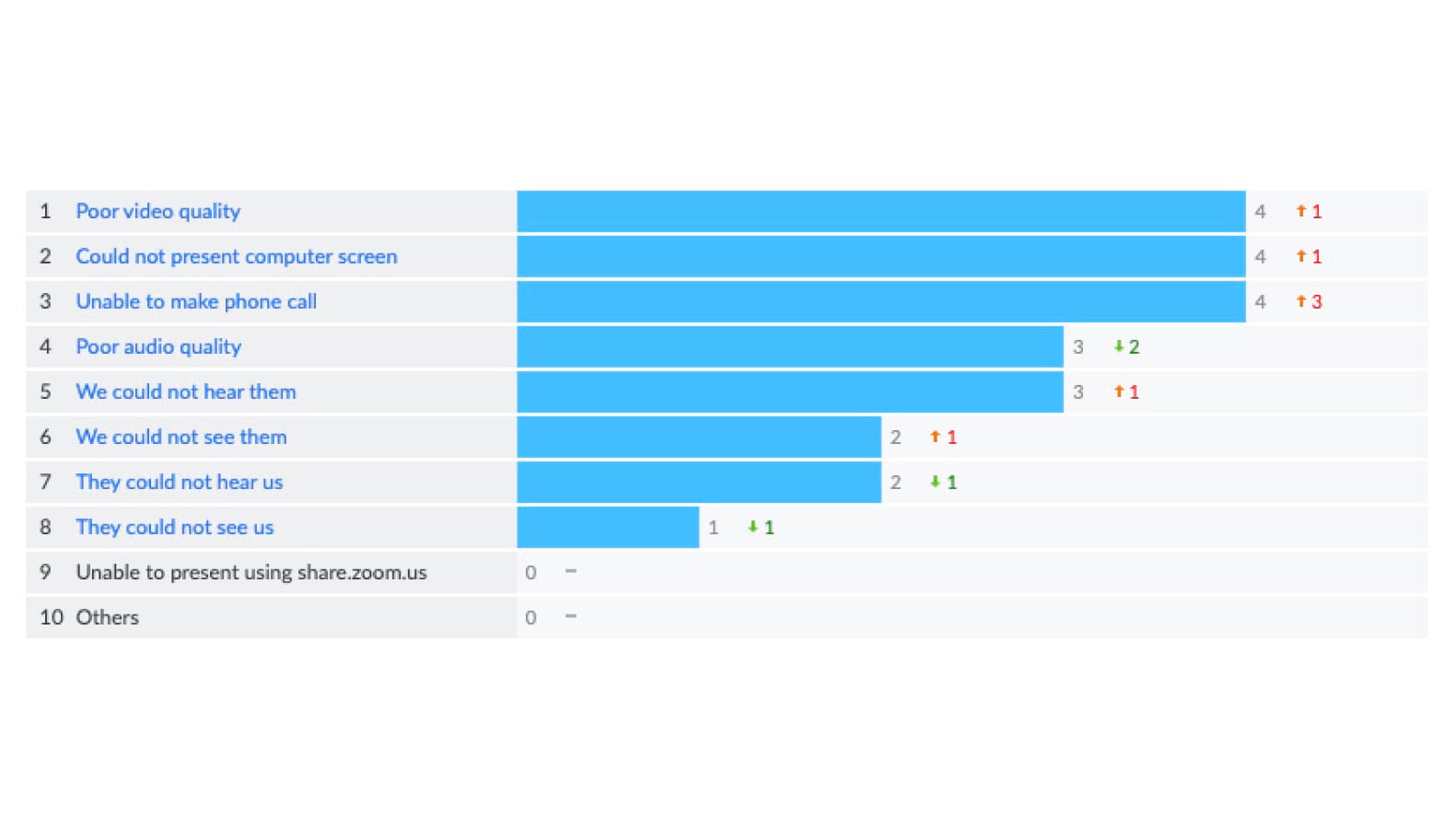 Commentaires sur Zoom Rooms