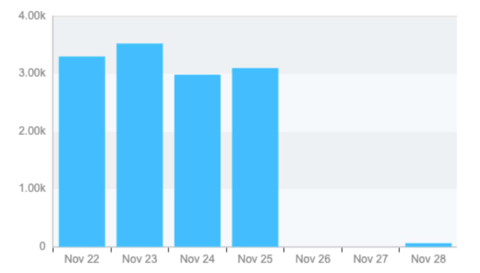 Zoom Room Usage By Minutes