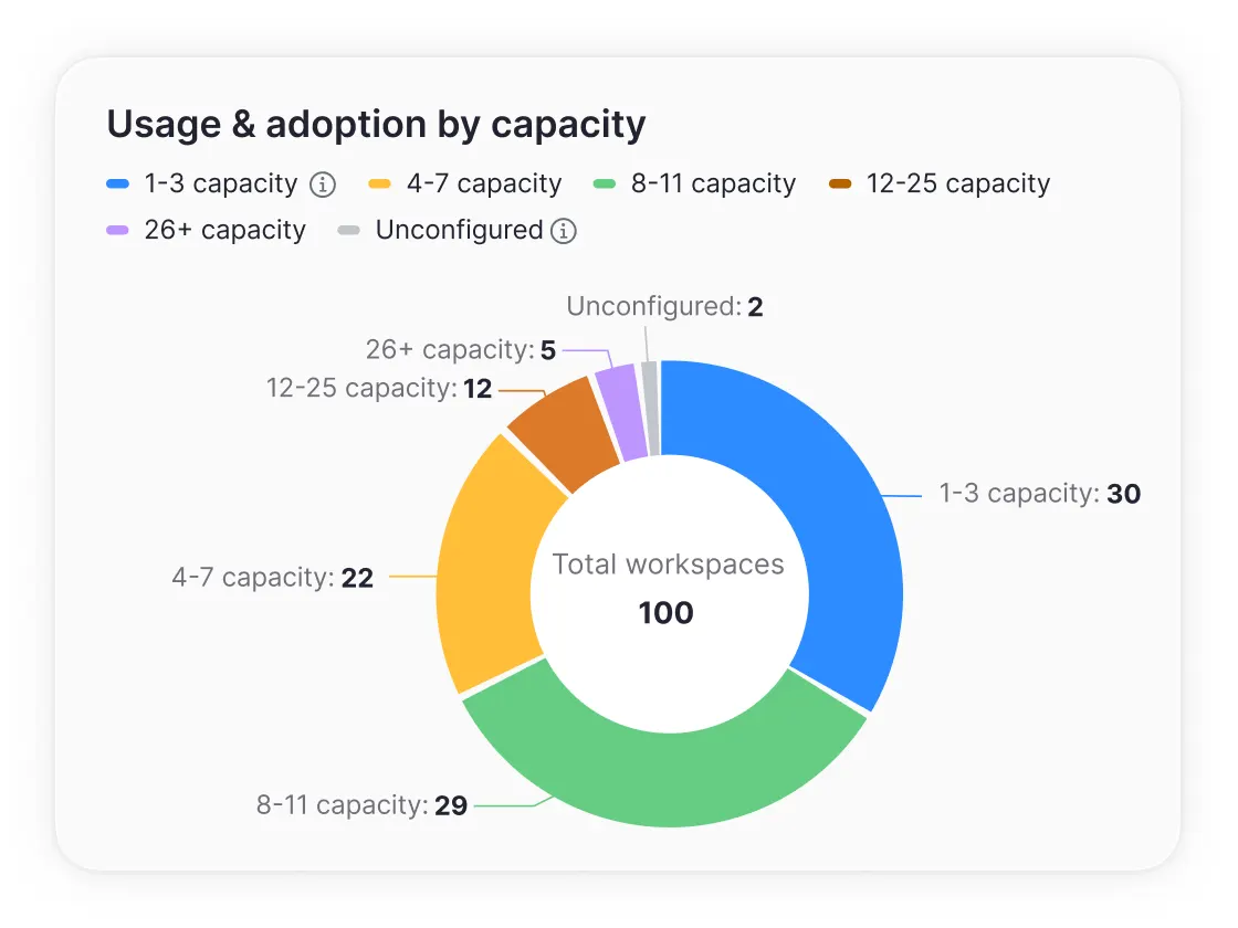 Access data-backed insights