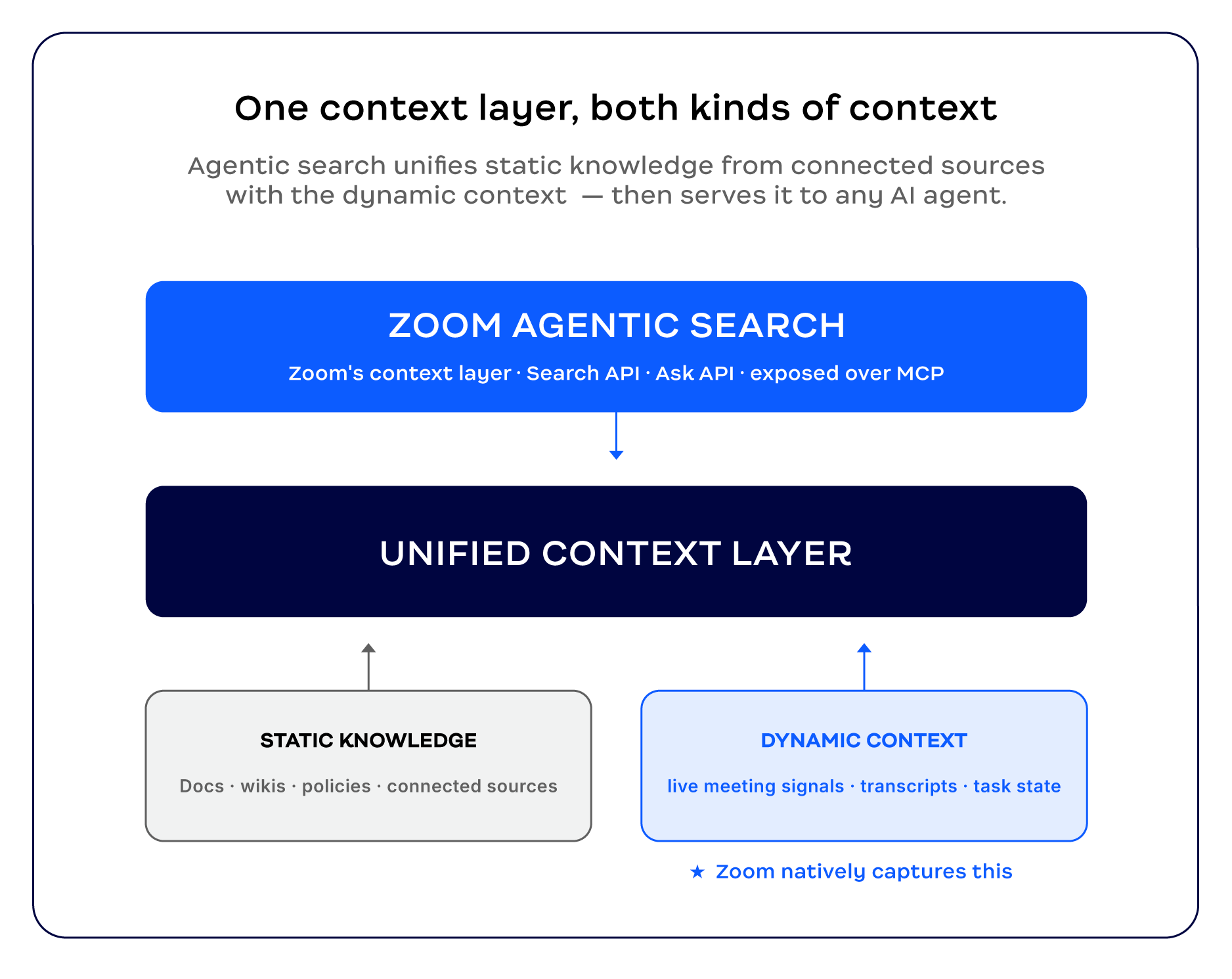 Agentic Search: Zoom's context layer for every AI agent