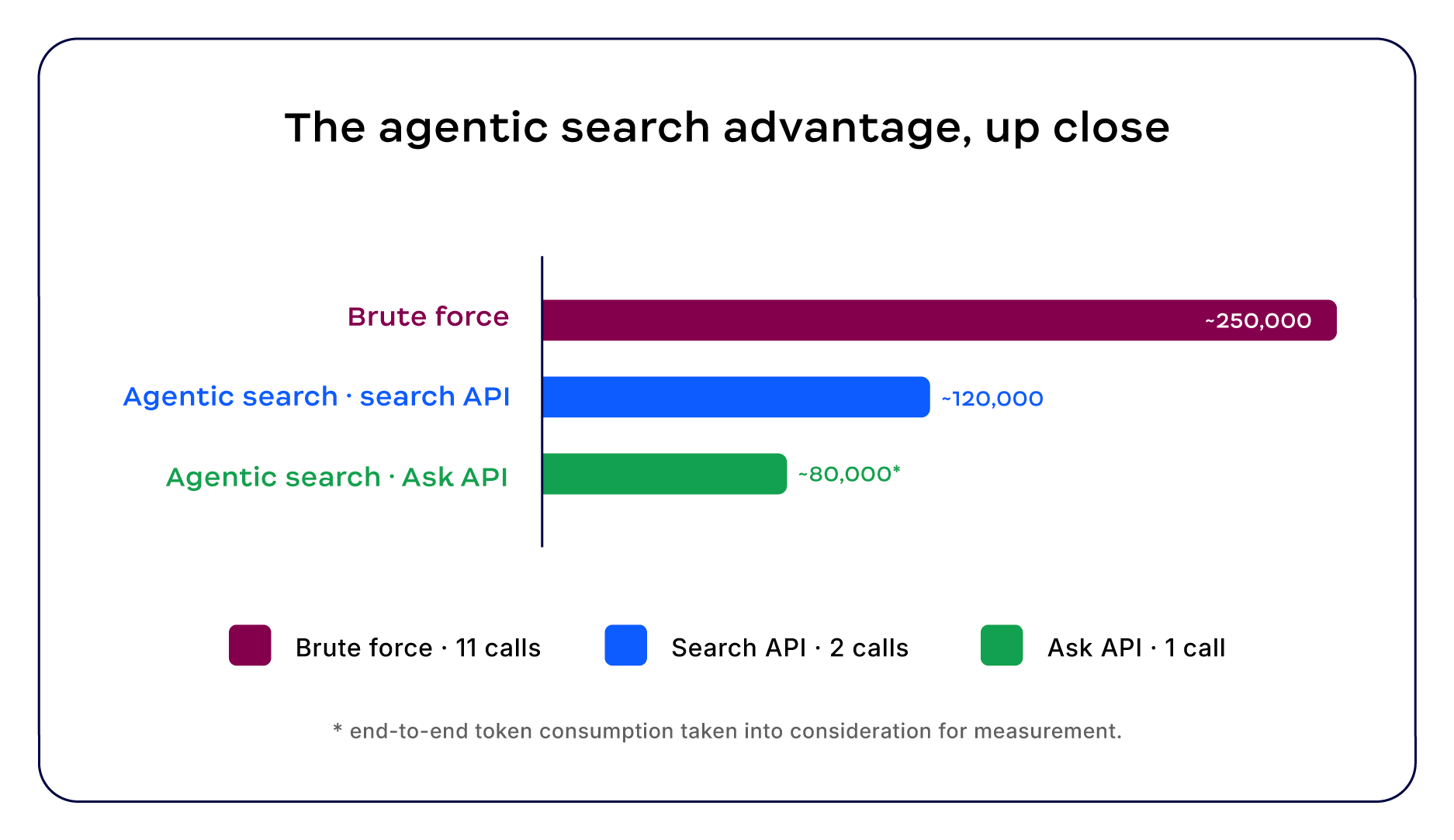 The agentic search advantage, up close