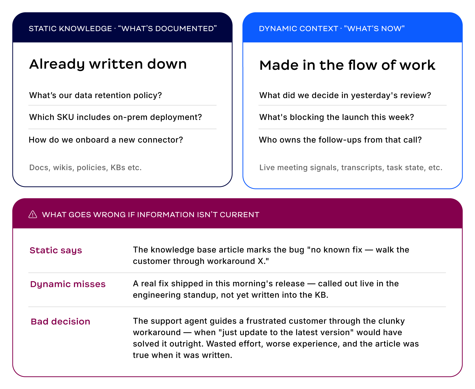 AI agent that only accesses static knowledge may respond using outdated context
