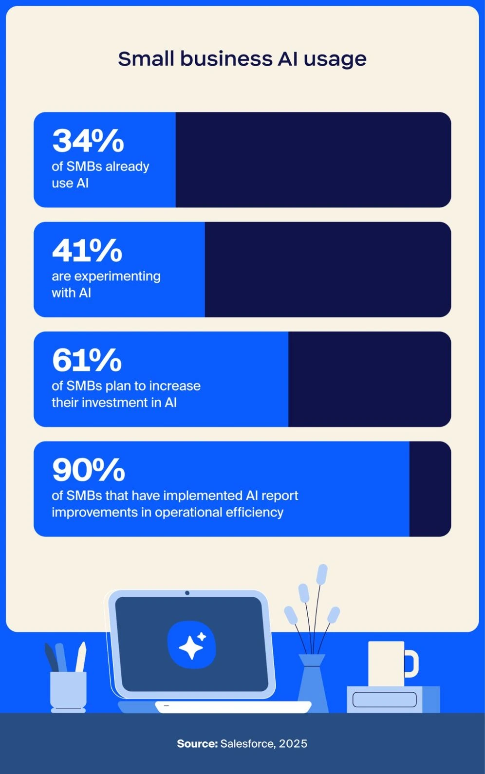 AI is increasingly accessible and affordable for small businesses
