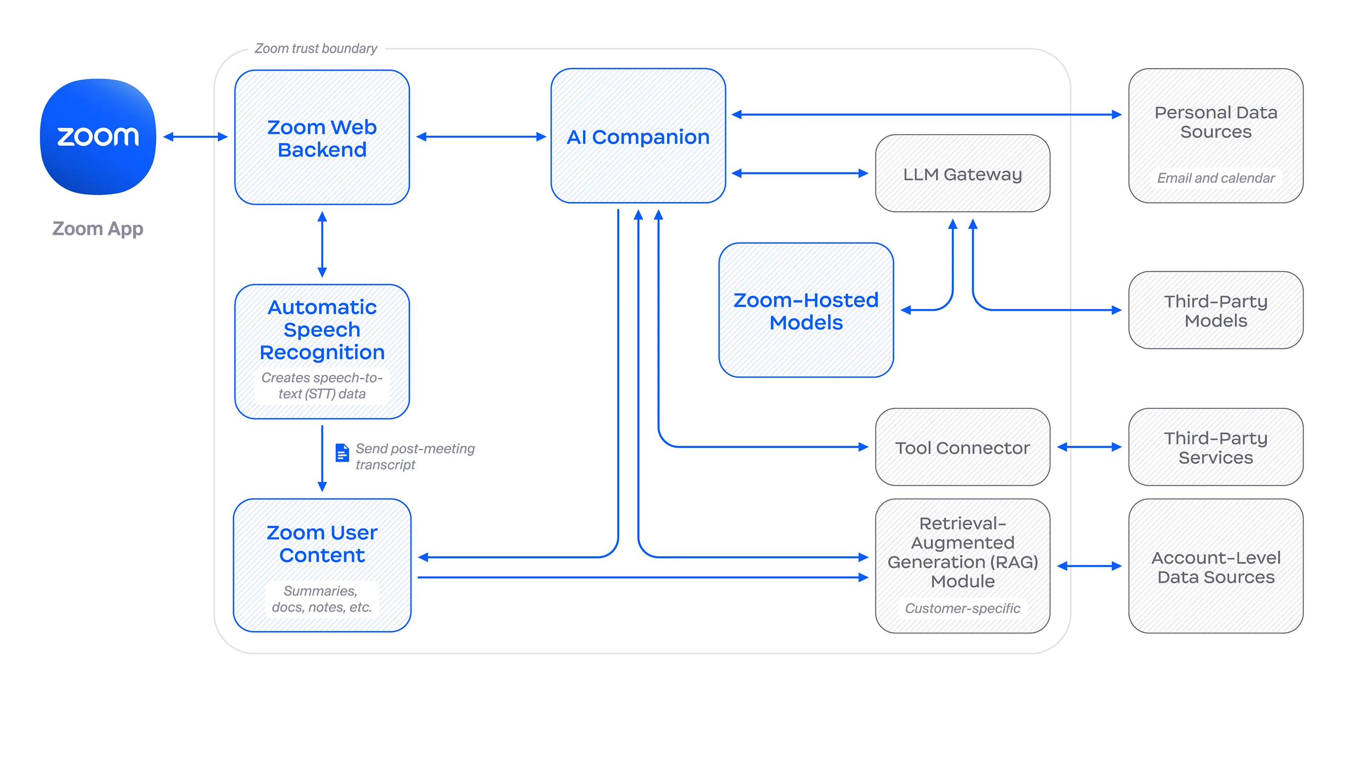 Data flow