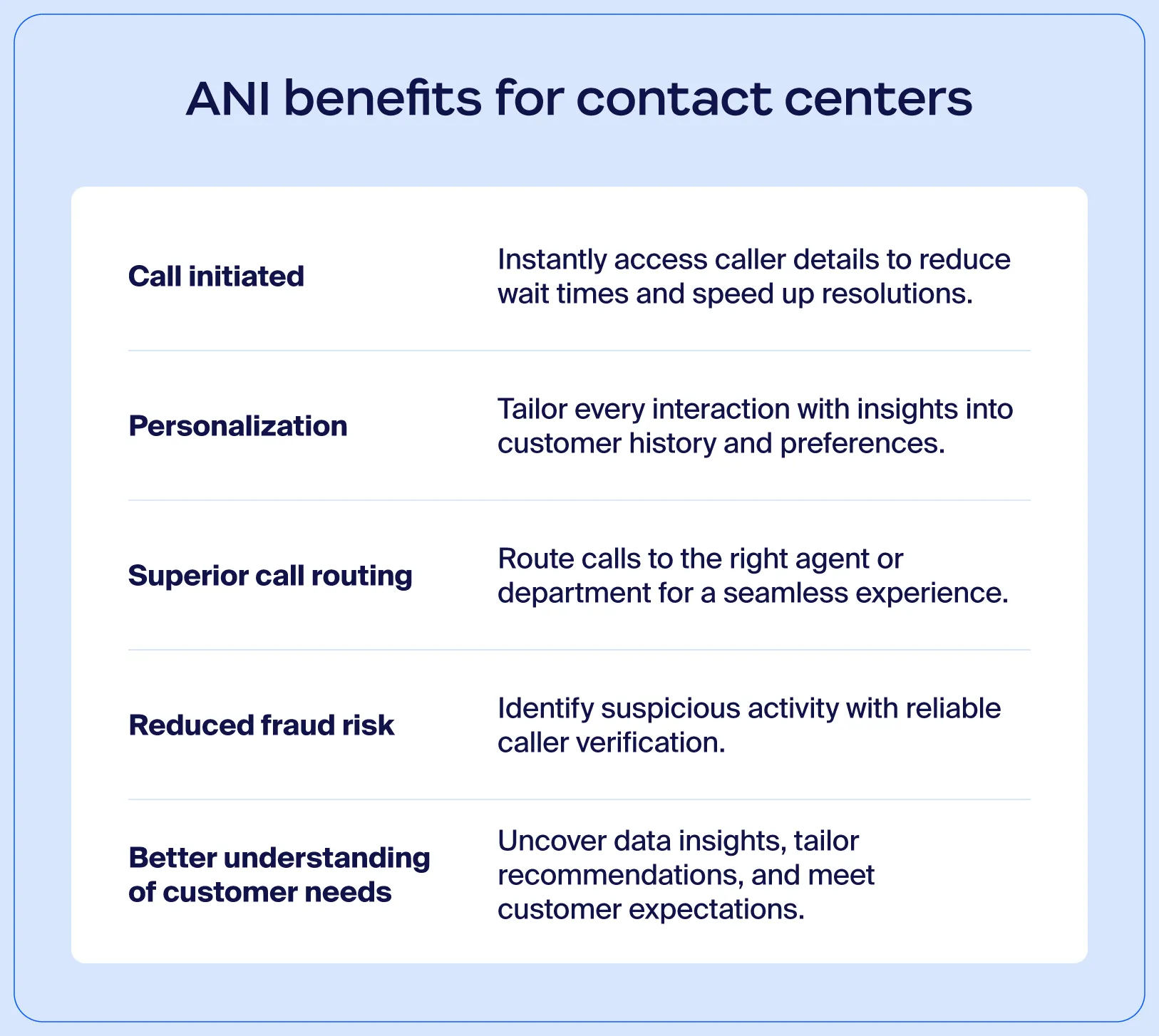 Illustration showcasing the different benefits of implementing ANI into contact center processes