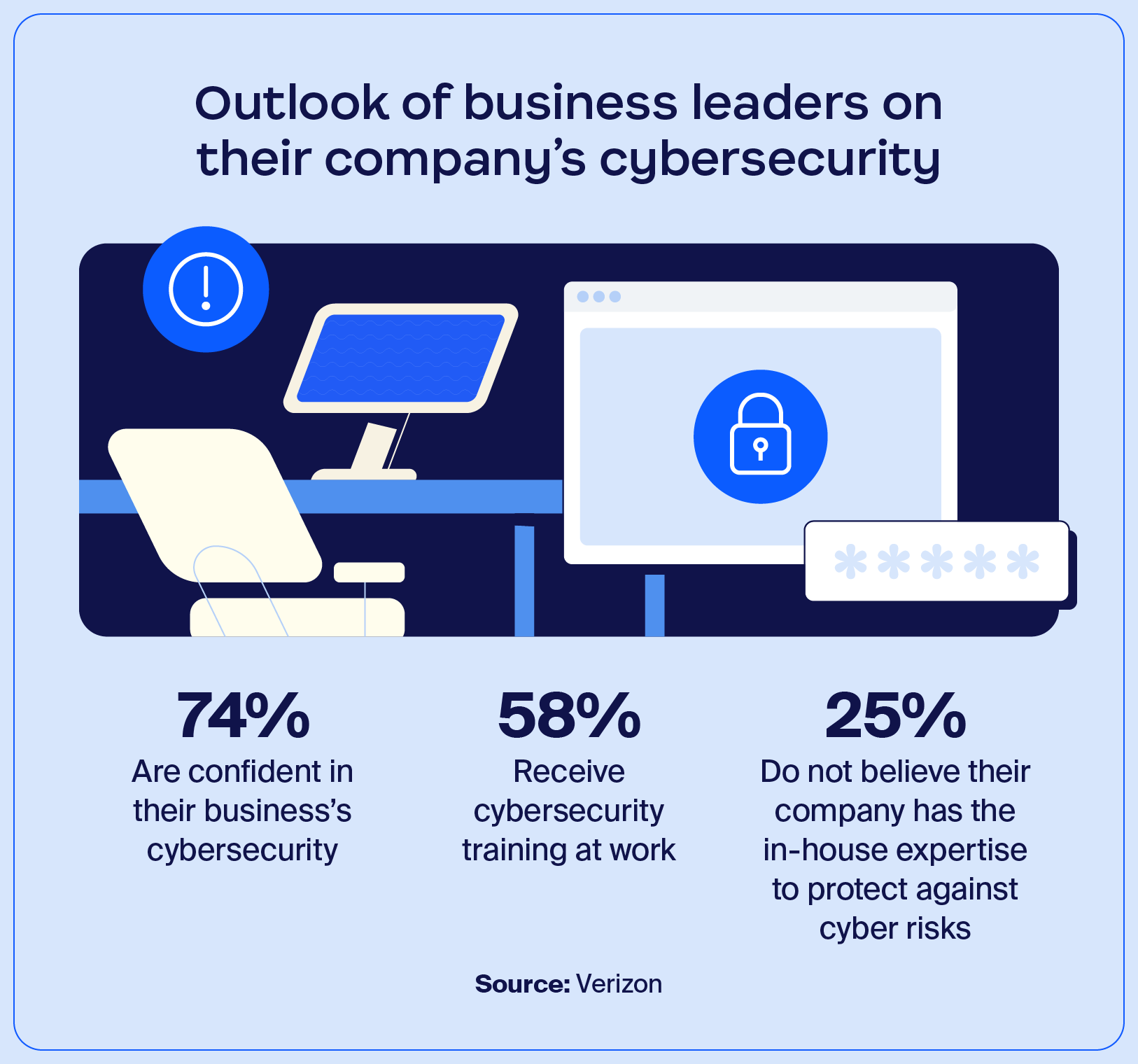 Illustration depicting statistics on  the outlook of SMB owners and decision makers around their company’s cybersecurity