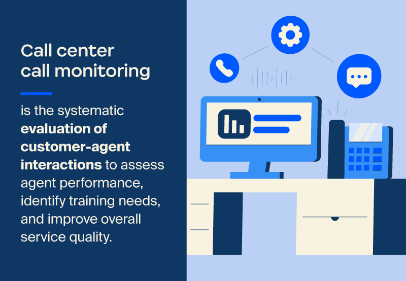 Graphic with icons and the definition of call center call monitoring