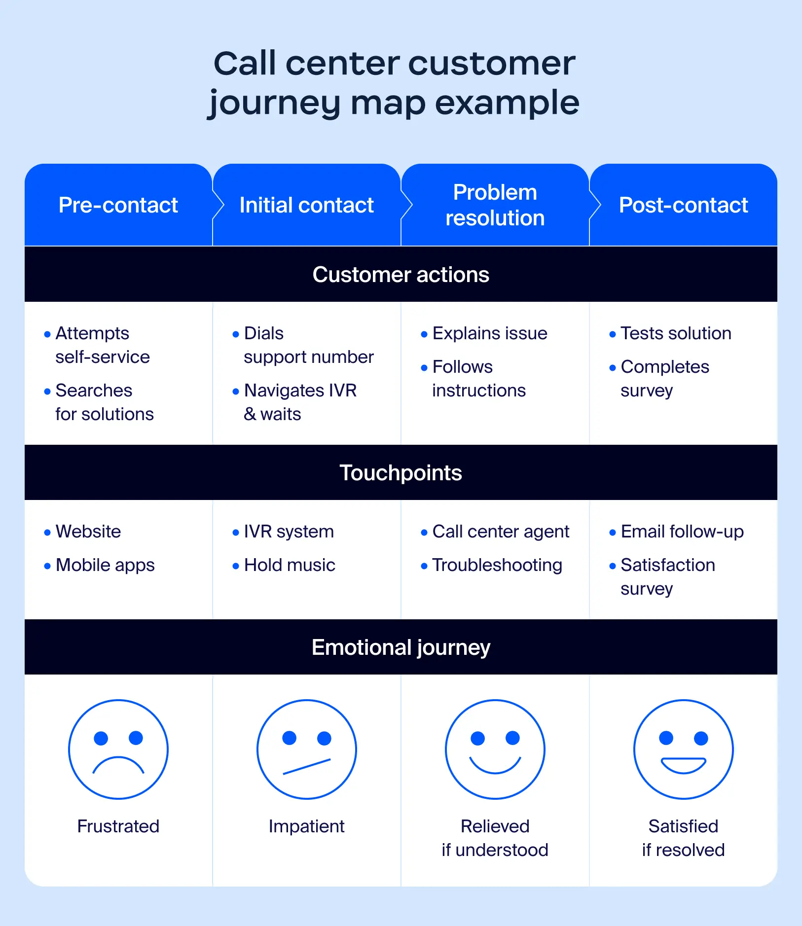 An example of a customer journey map for a call center
