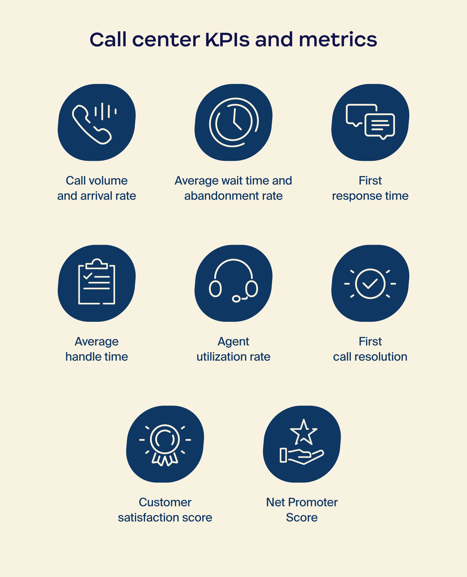 Illustration showing the KPIs and key metrics to measure the success of a contact center