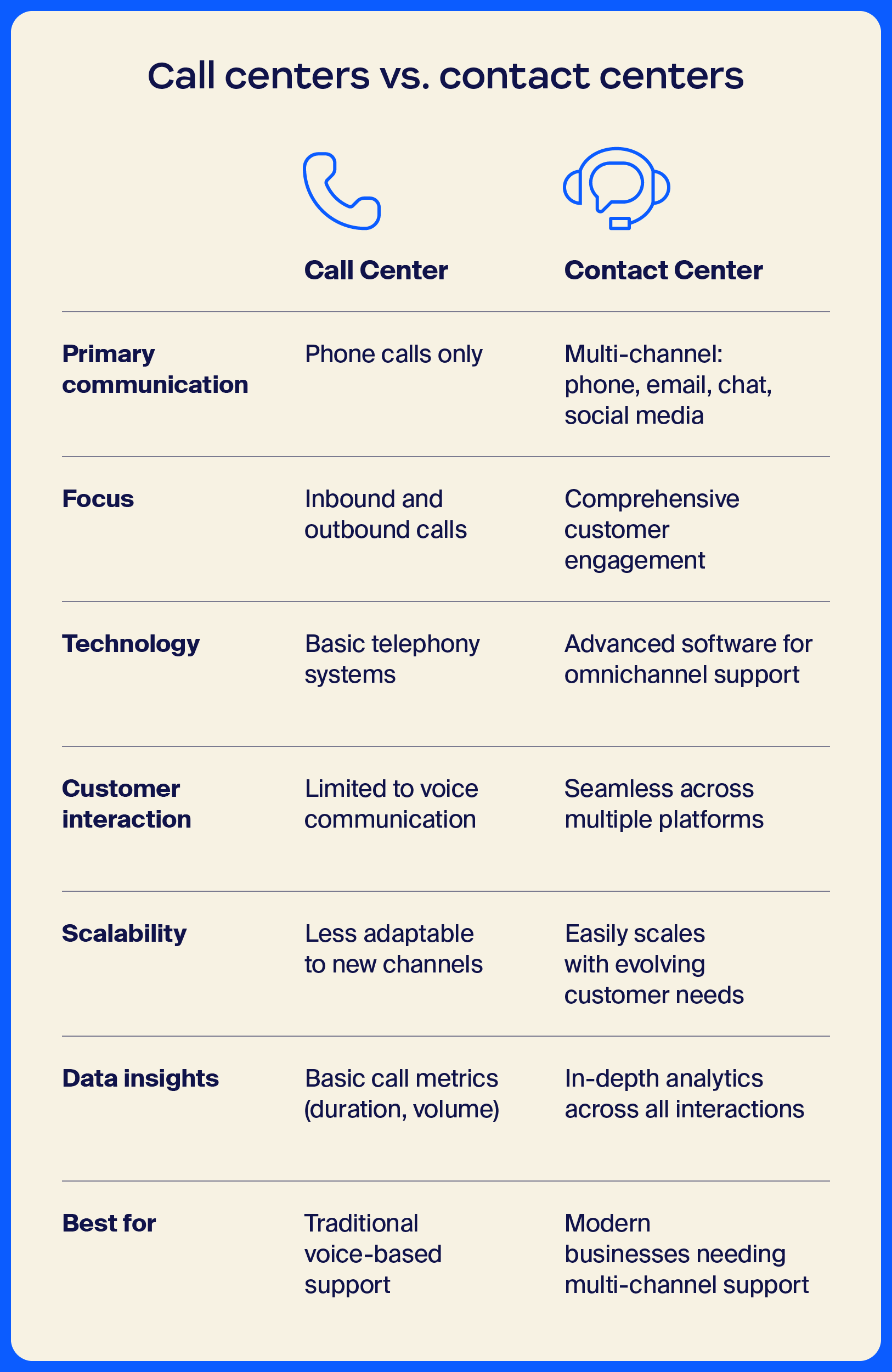 A comparison between contact center and call center based on various aspects, including communication channels, technology, and more