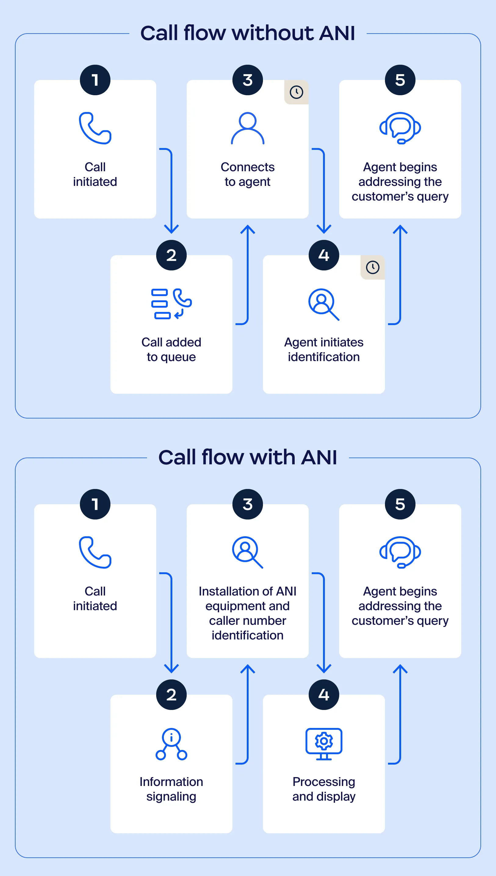 Illustration showcasing the difference in contact center processes with and without ANI functionalities