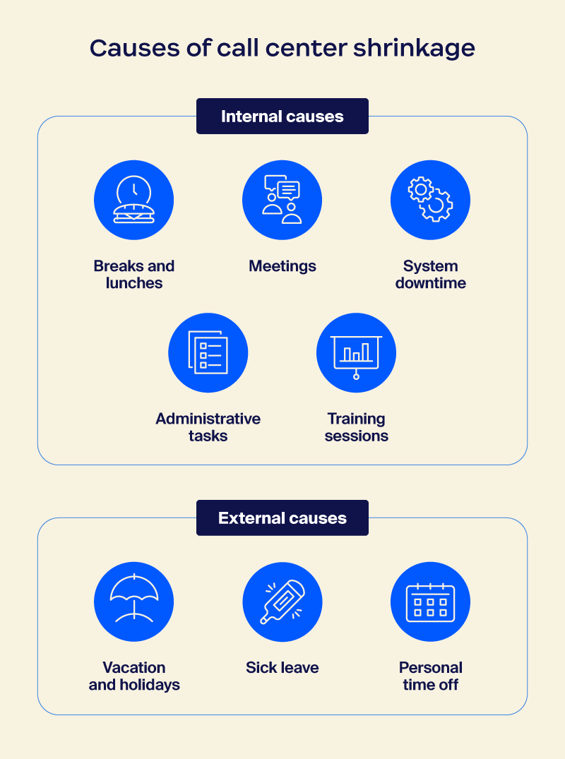 Illustration showing various causes of call center shrinkage including internal and external causes