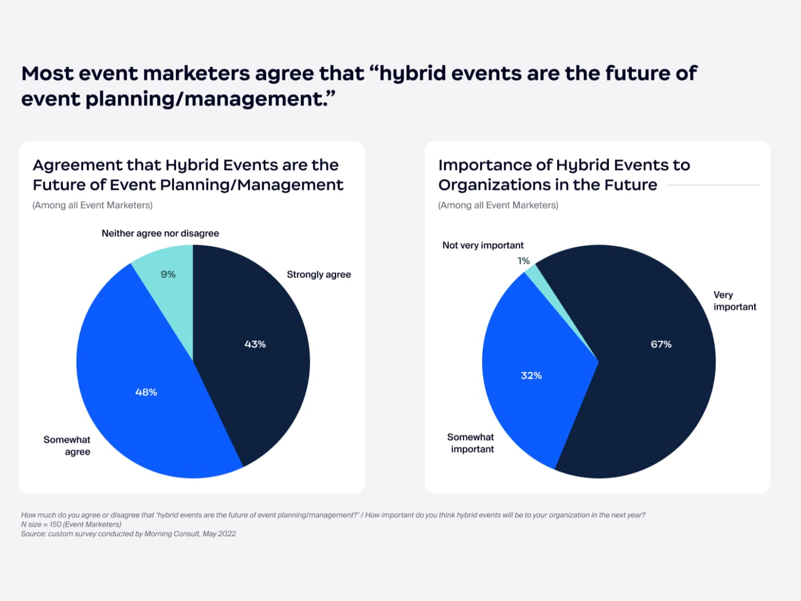 설문조사에 참여한 대부분의 이벤트 마케팅 담당자가 "하이브리드 이벤트가 이벤트 계획/관리의 미래"라는 데 동의