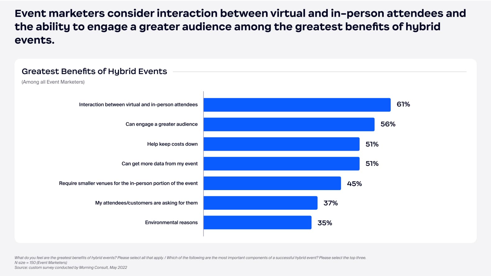 Greatest Benefits of Hybrid Events