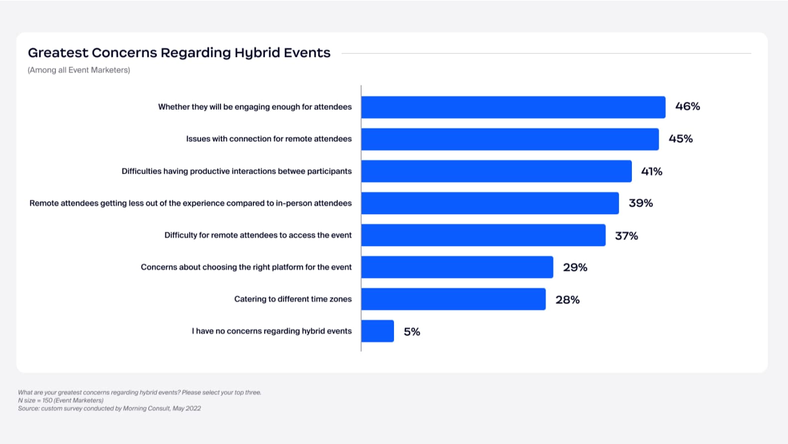 Greatest Concerns Regarding Hybrid Events