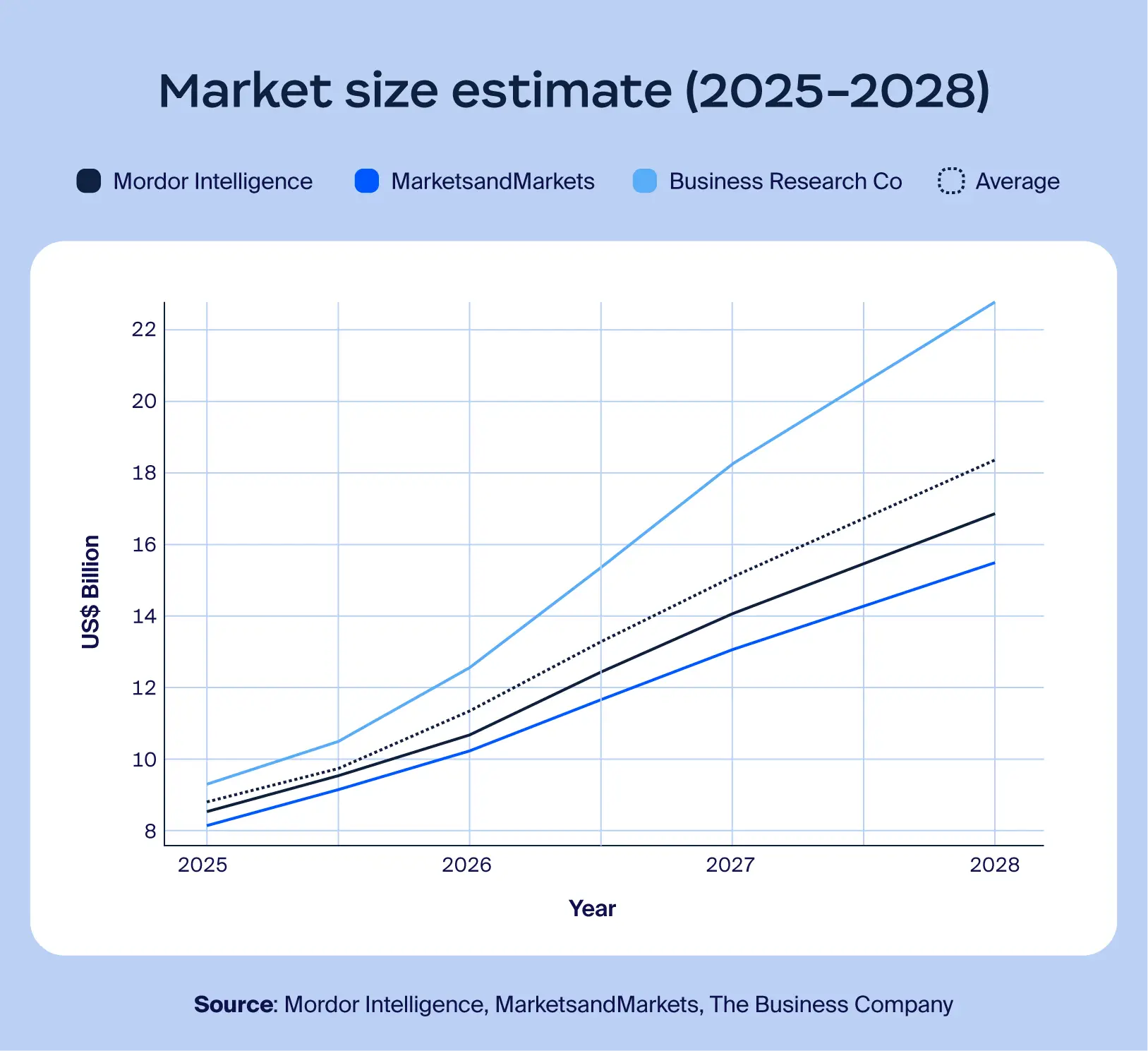 Chatbot market size forecasts by firm from 2025 to 20