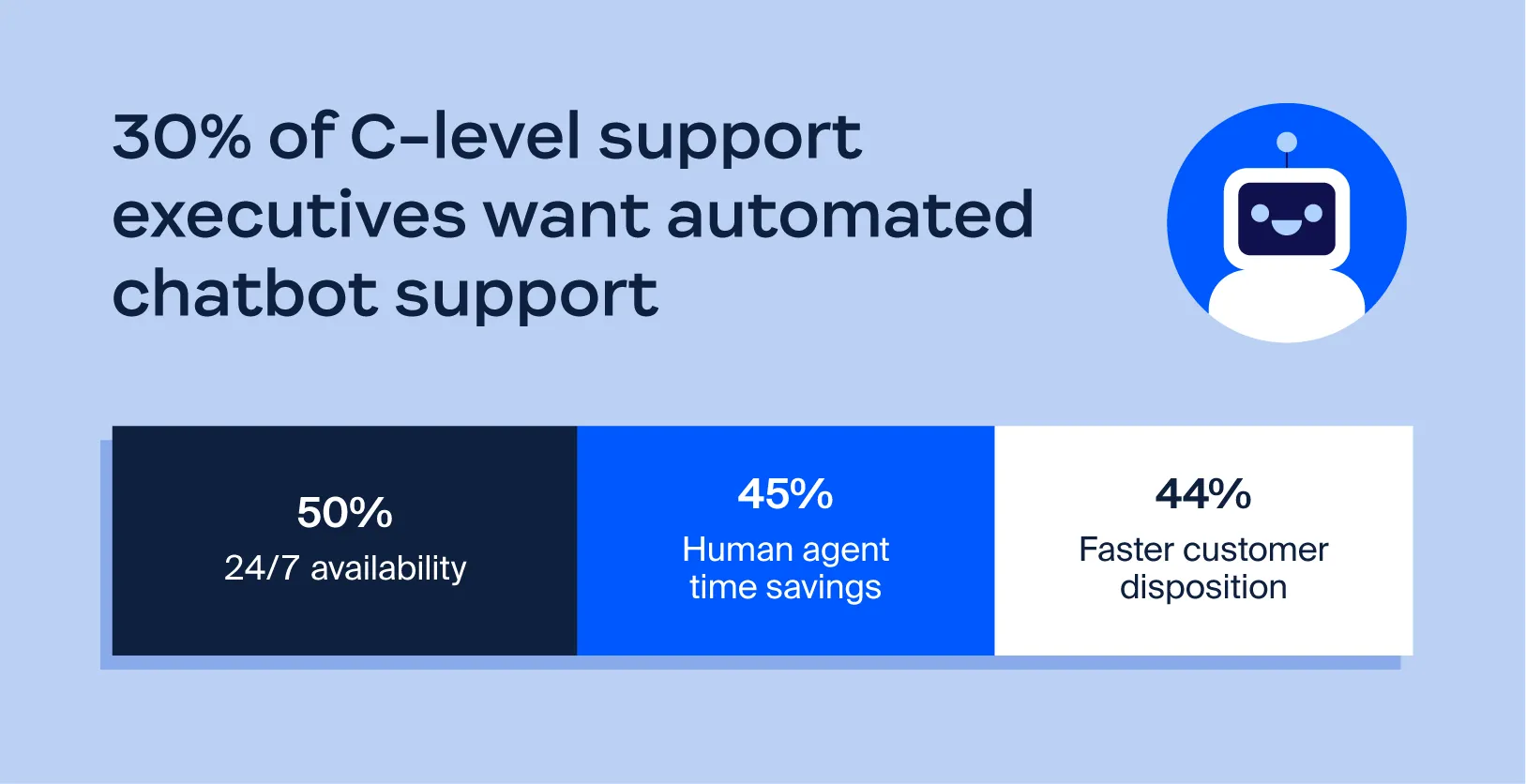 30% of C-level support executives want automated chatbot support