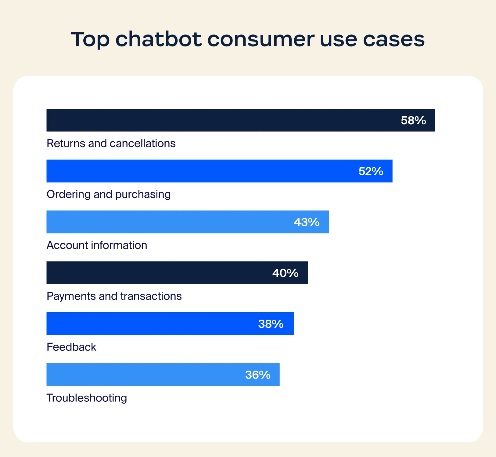 Top chatbot consumer use cases