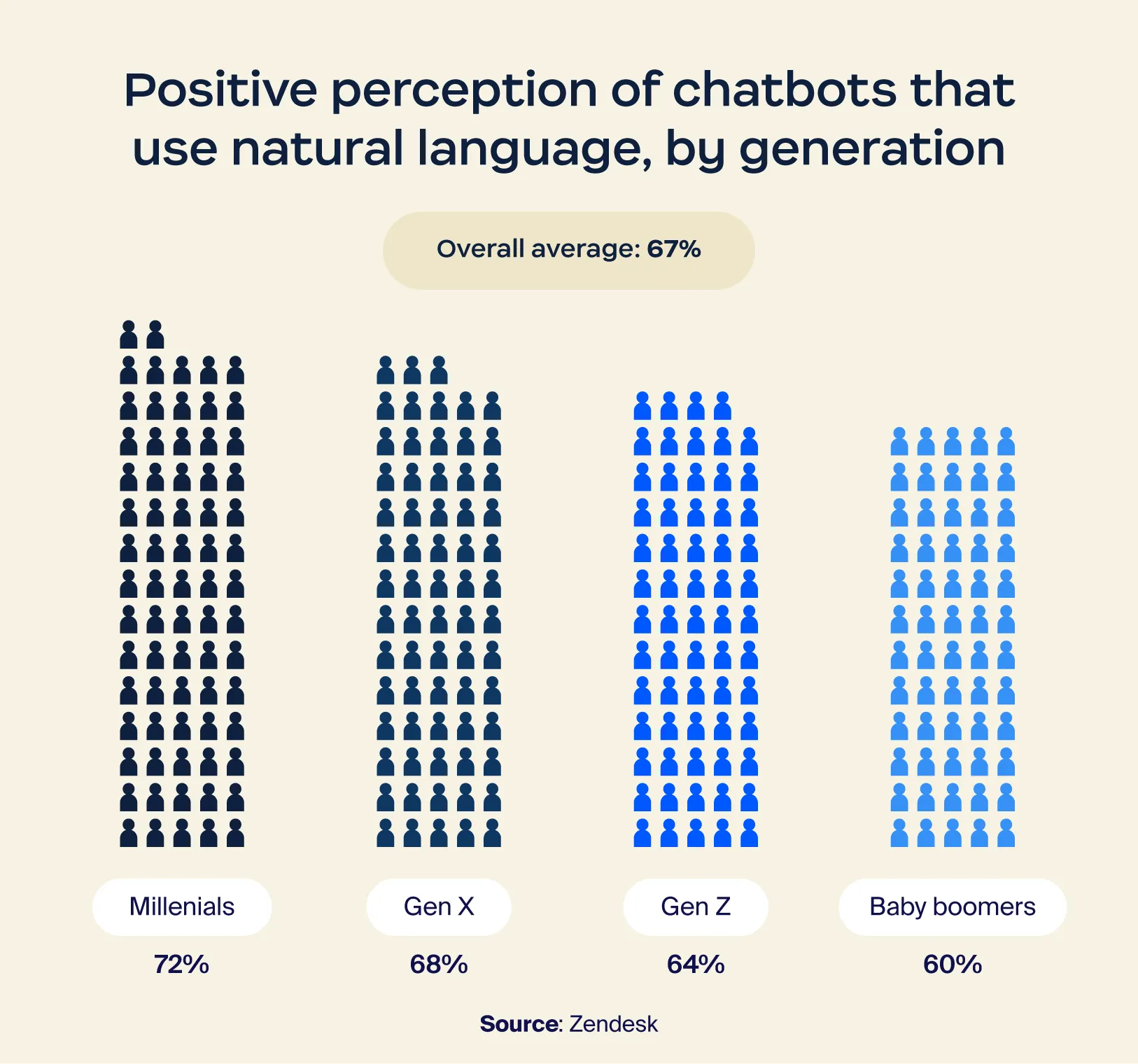 Positive perceptions of chatbots that use natural language by generation