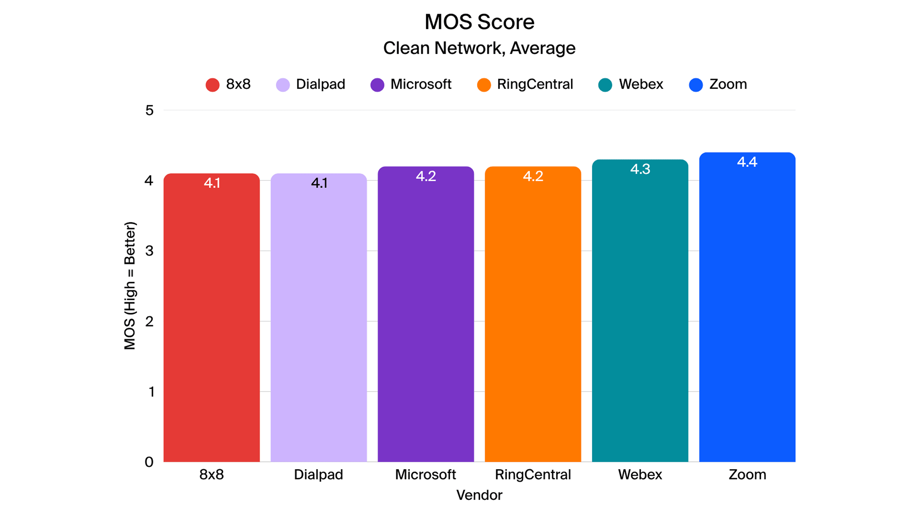Mos Score