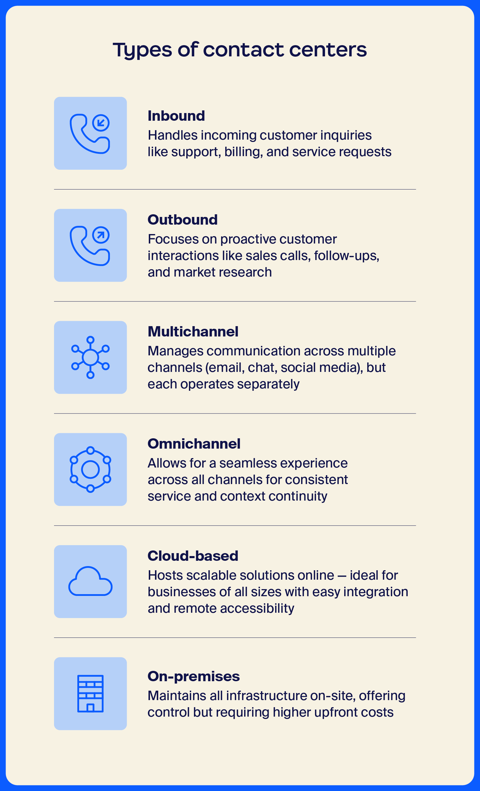 Different types of contact centers, including inbound, outbound, multichannel, omnichannel, cloud-based, and on-premises, with brief descriptions and icons of each