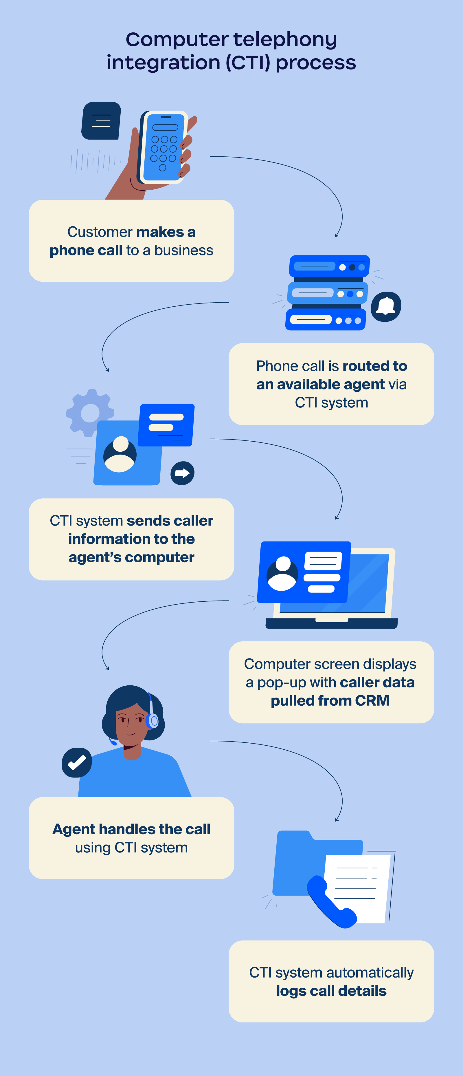 Diagram displaying how computer telephony integration works