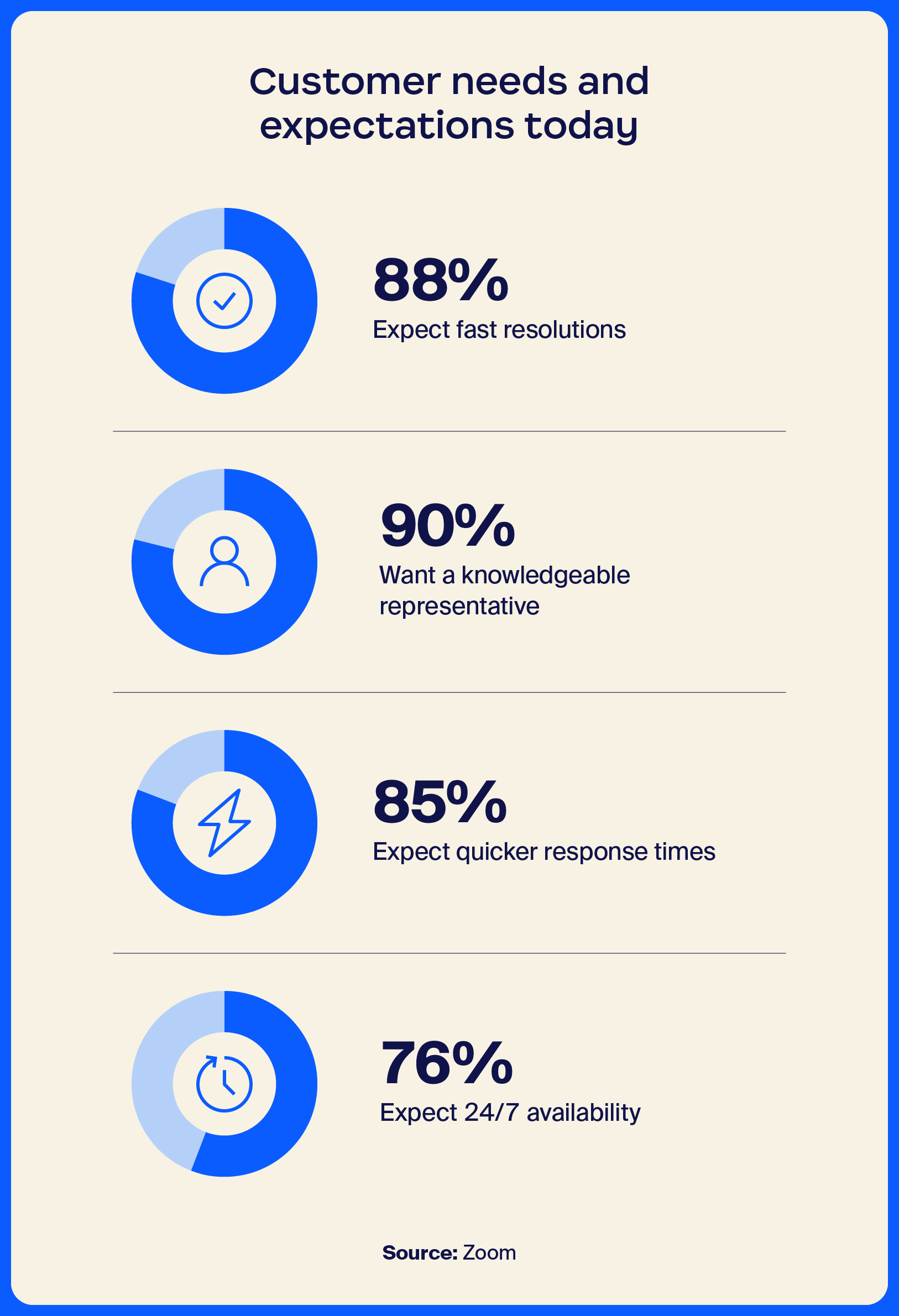 Illustration depicting statistics on customer needs and expectations from Zoom’s recent survey