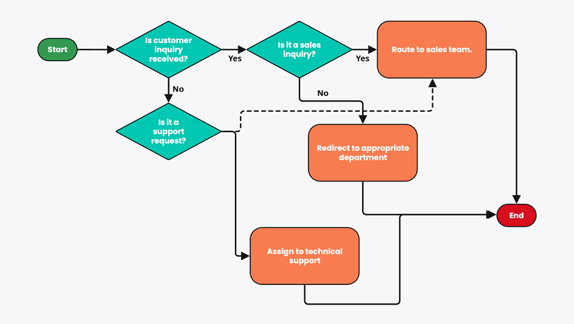 Decision flowcharts
