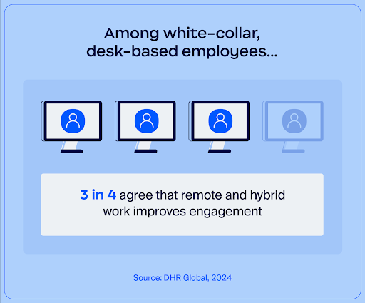 remote-and-hybrid-work-effect-on&ndash;white-collar-employee-engagement | A chart showing how many white collar, desk-based employees agree that remote and hybrid work are engagement drivers.