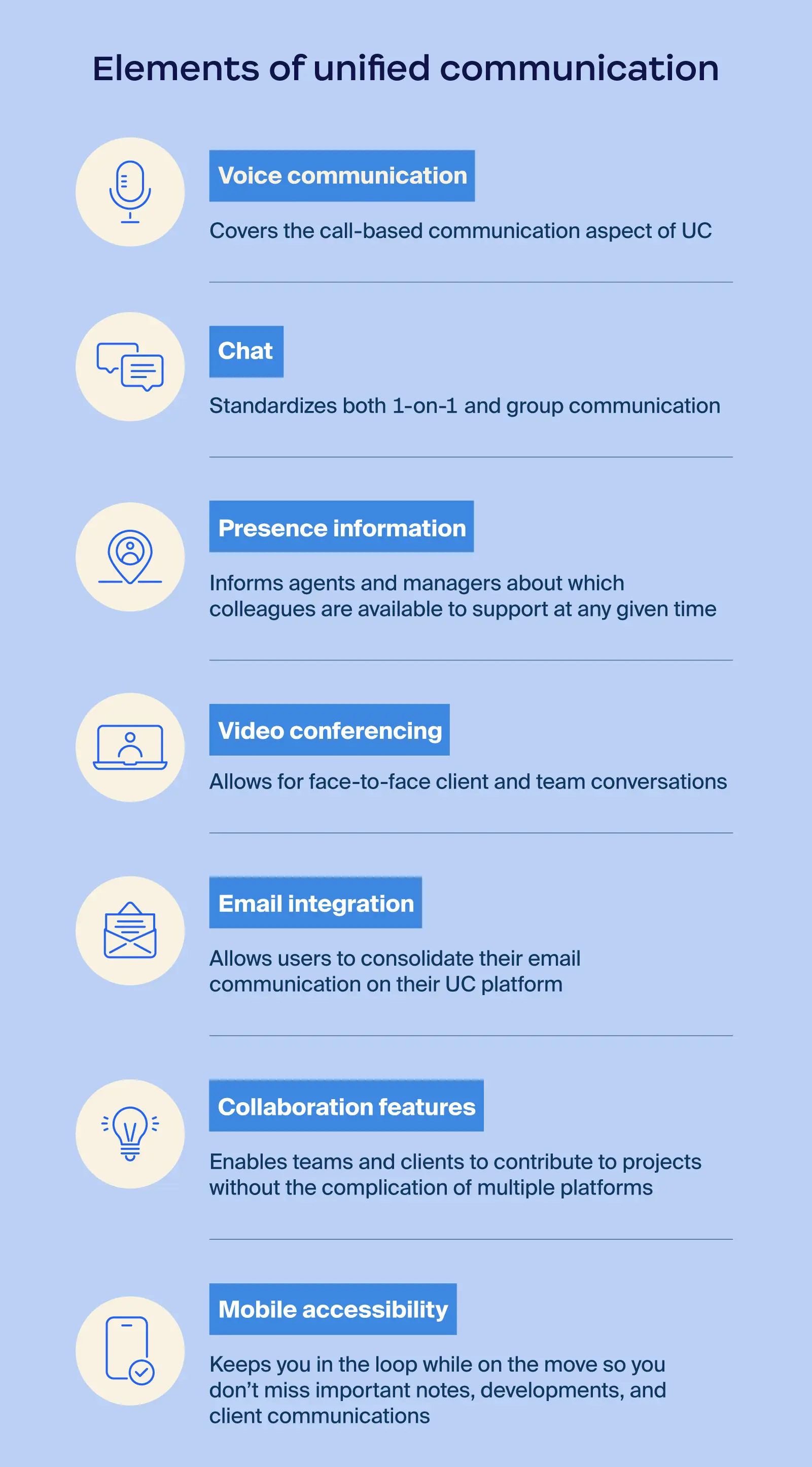 Illustration of the elements that comprise unified communications