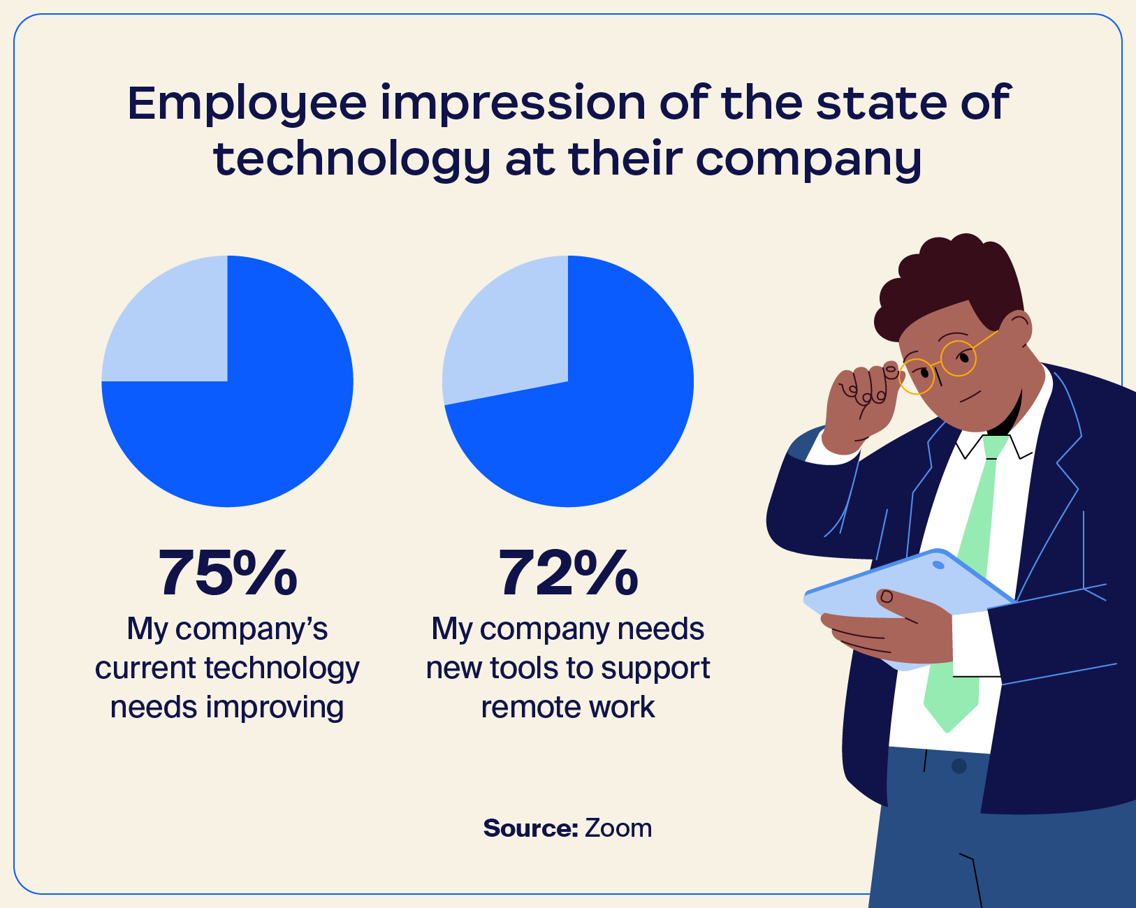 Illustration depicting statistics on employees’ impression of their company’s technology