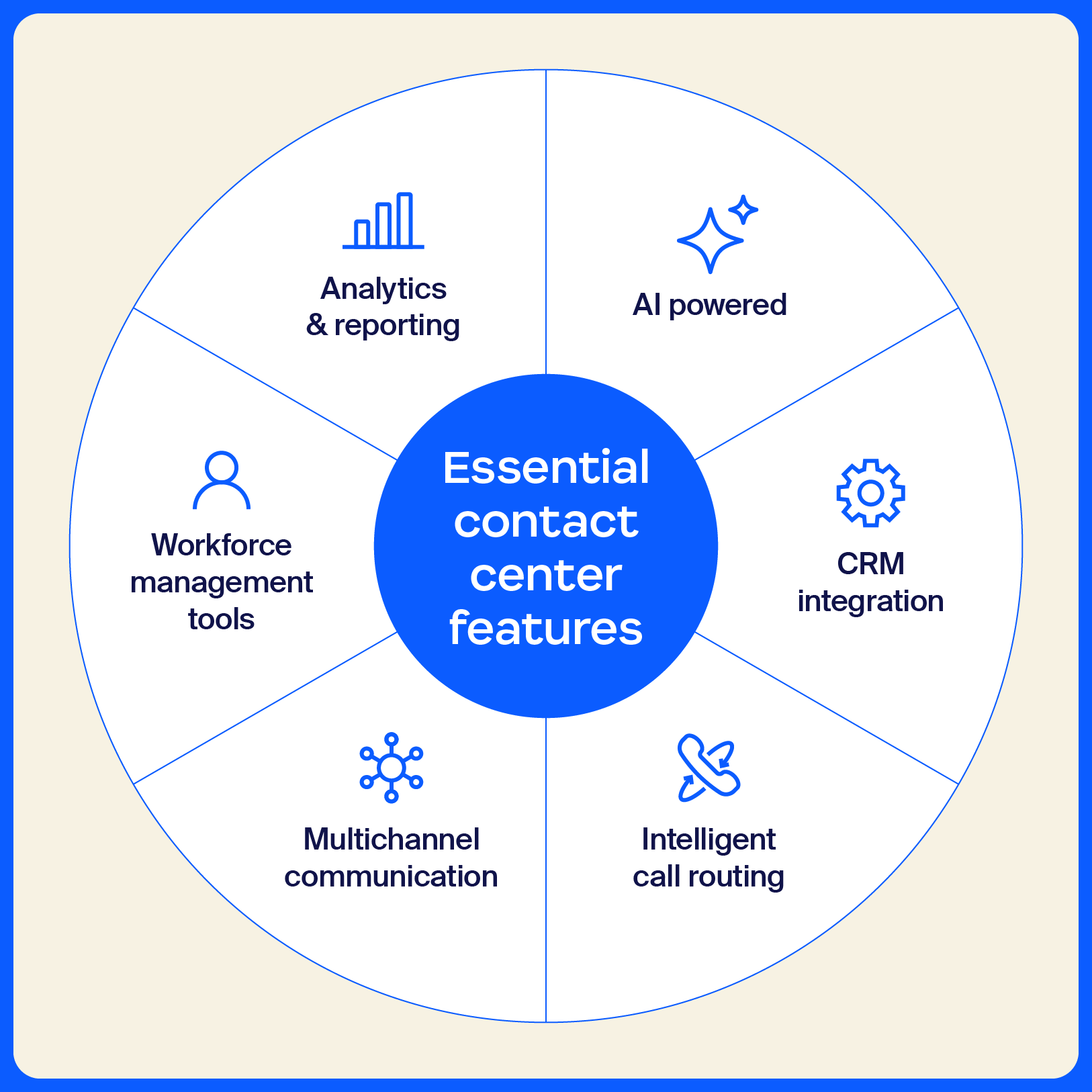 Essential features of contact center software with relevant icons for each feature